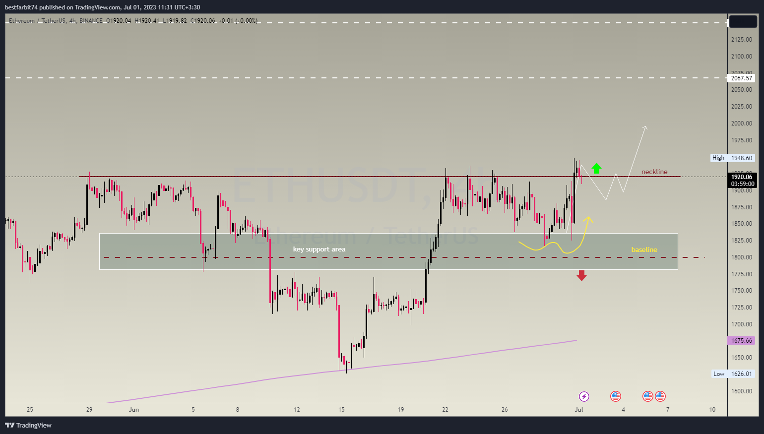 BINANCE:ETHUSDT Chart Image by bestfarbit74