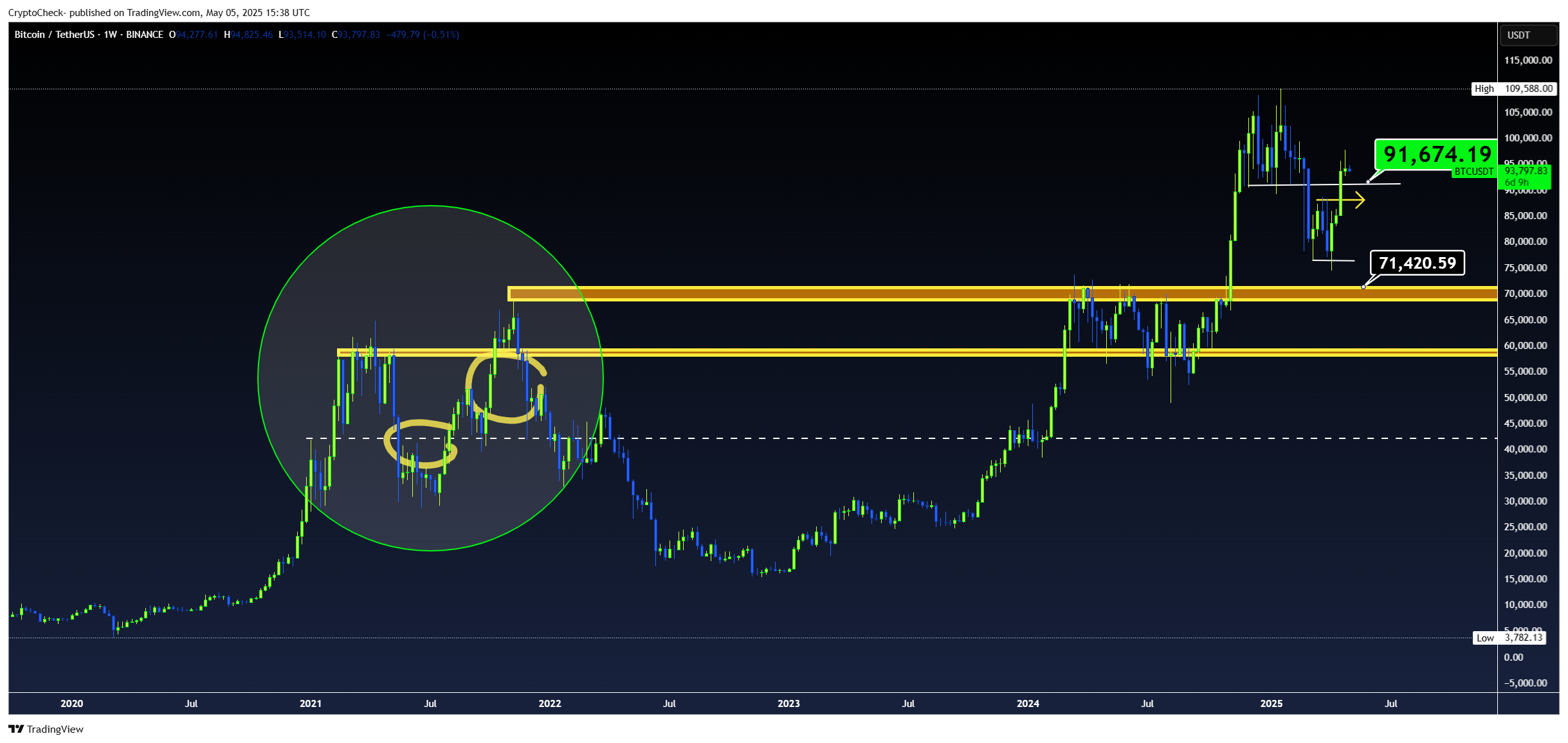 BINANCE:BTCUSDT Chart Image by Crypto-Check-