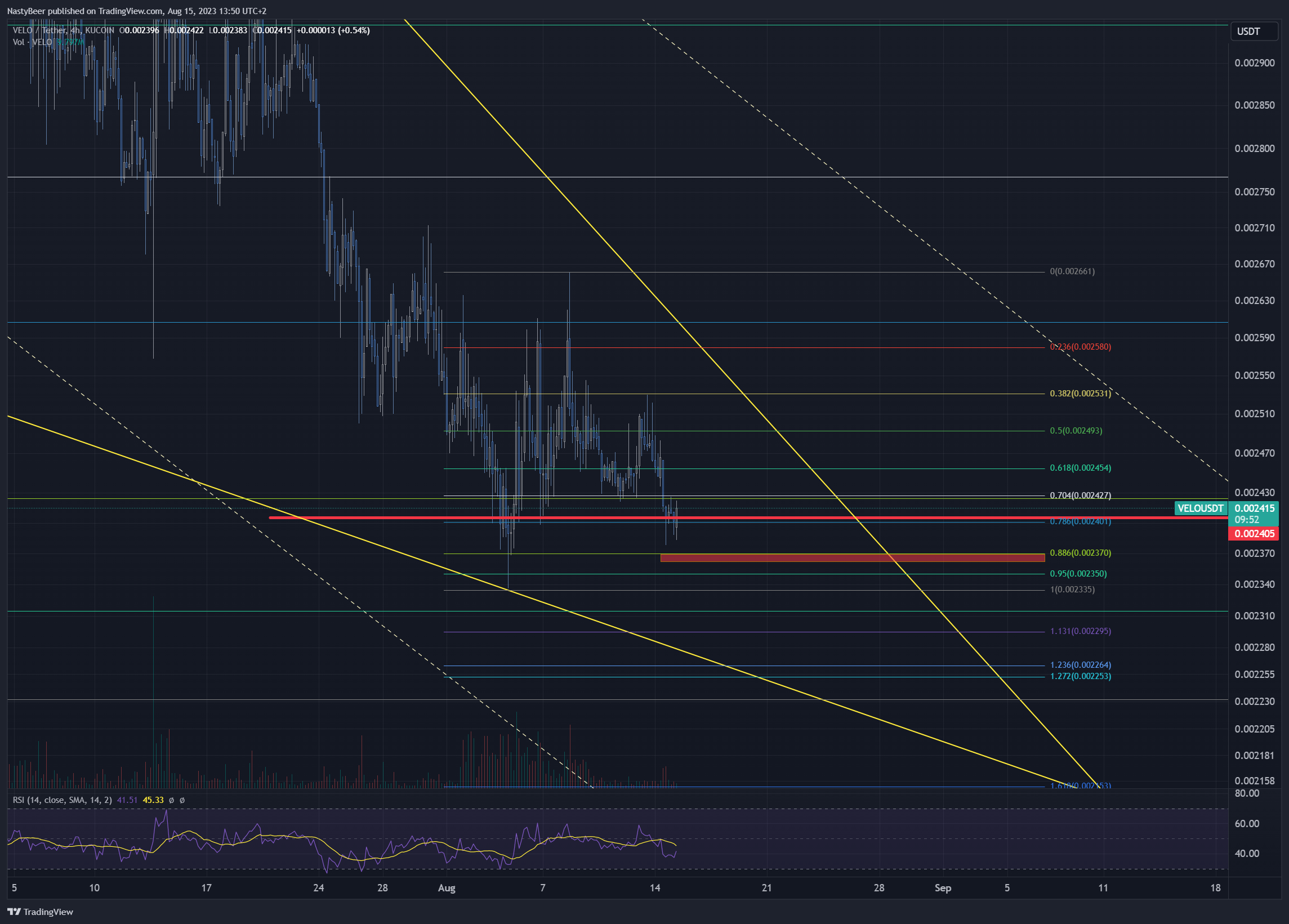 KUCOIN:VELOUSDT Chart Image by NastyBeer