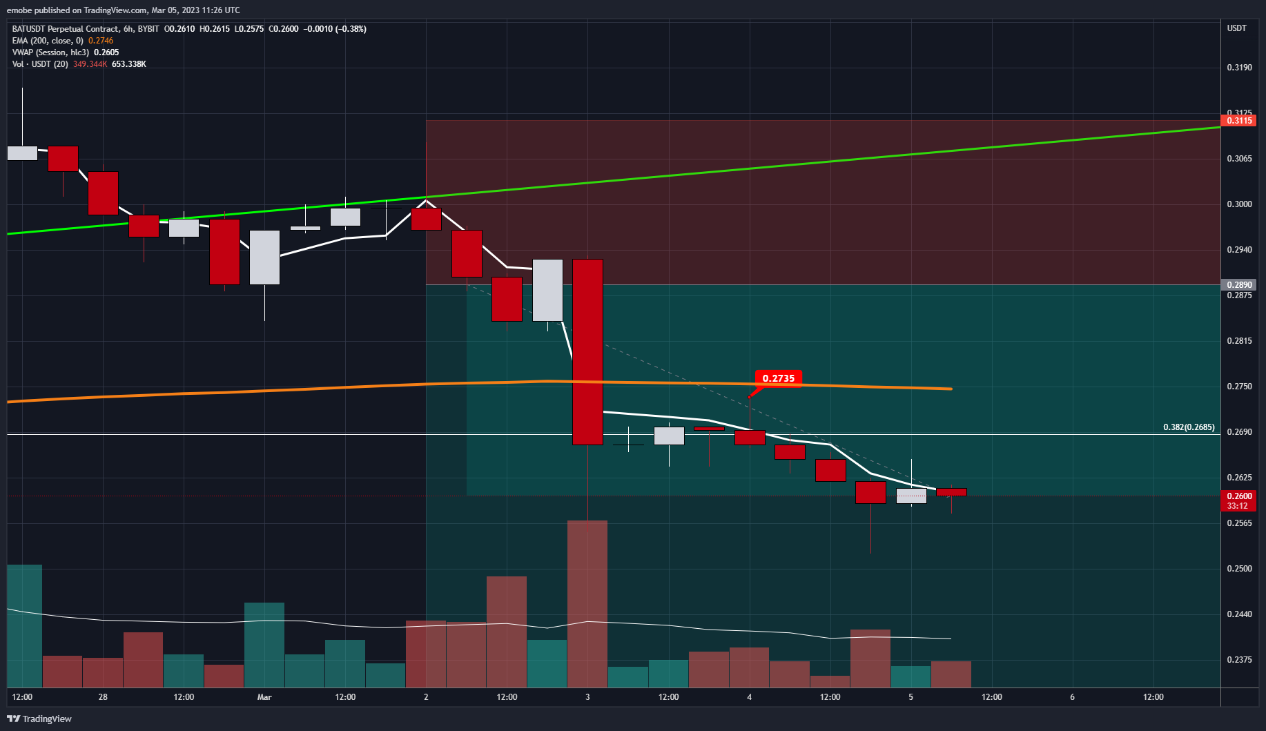 BYBIT:BATUSDT.P Chart Image by emobe