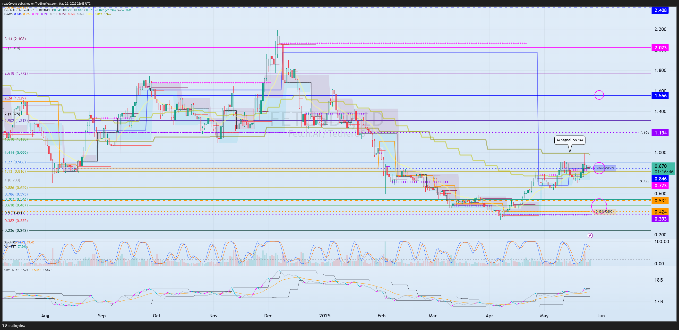 BINANCE:FETUSDT Chart Image by readCrypto