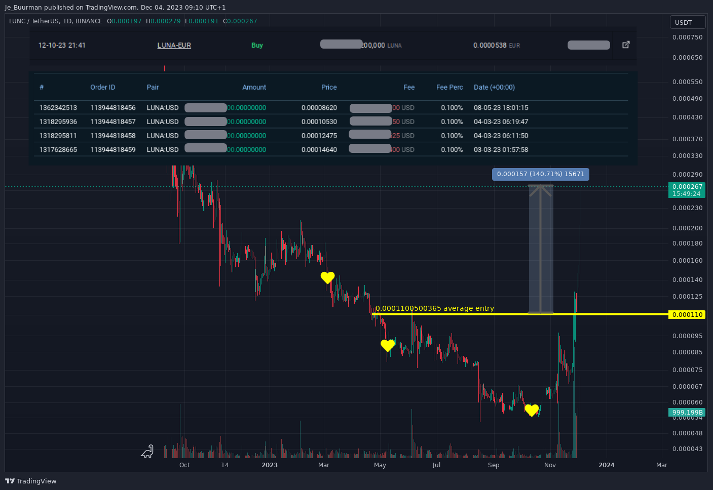 BINANCE:LUNCUSDT Chart Image by Je_Buurman