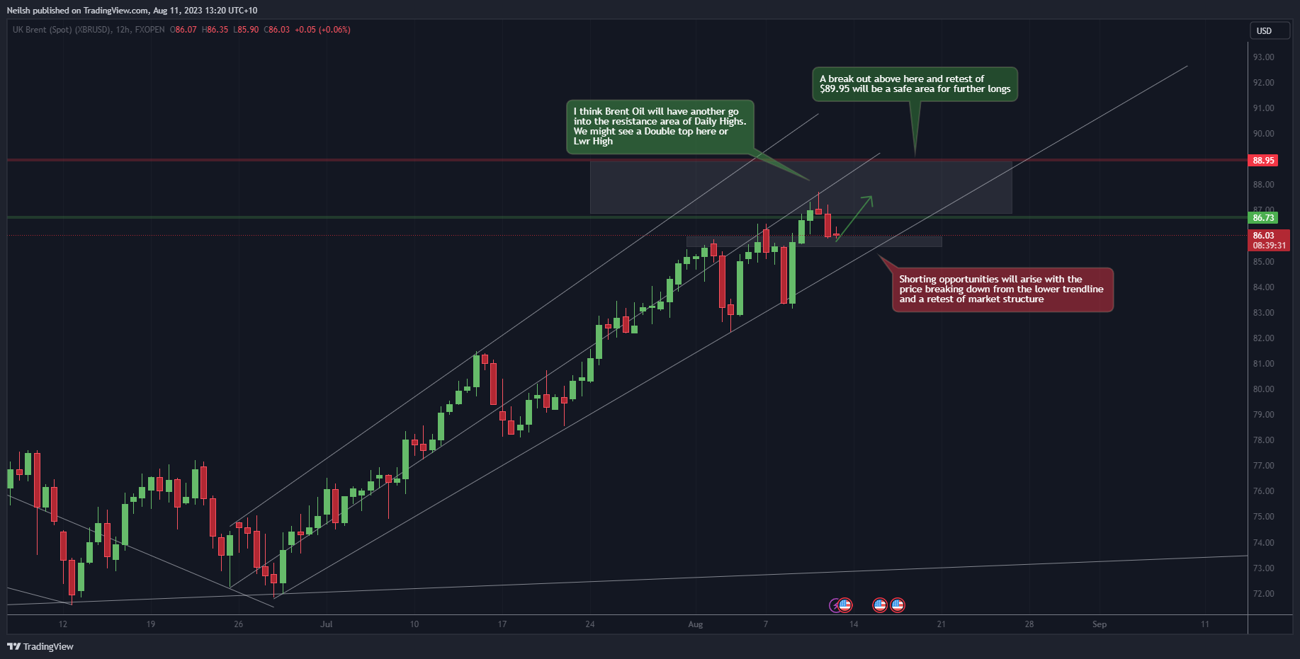 FXOPEN:XBRUSD Chart Image by Neilsh