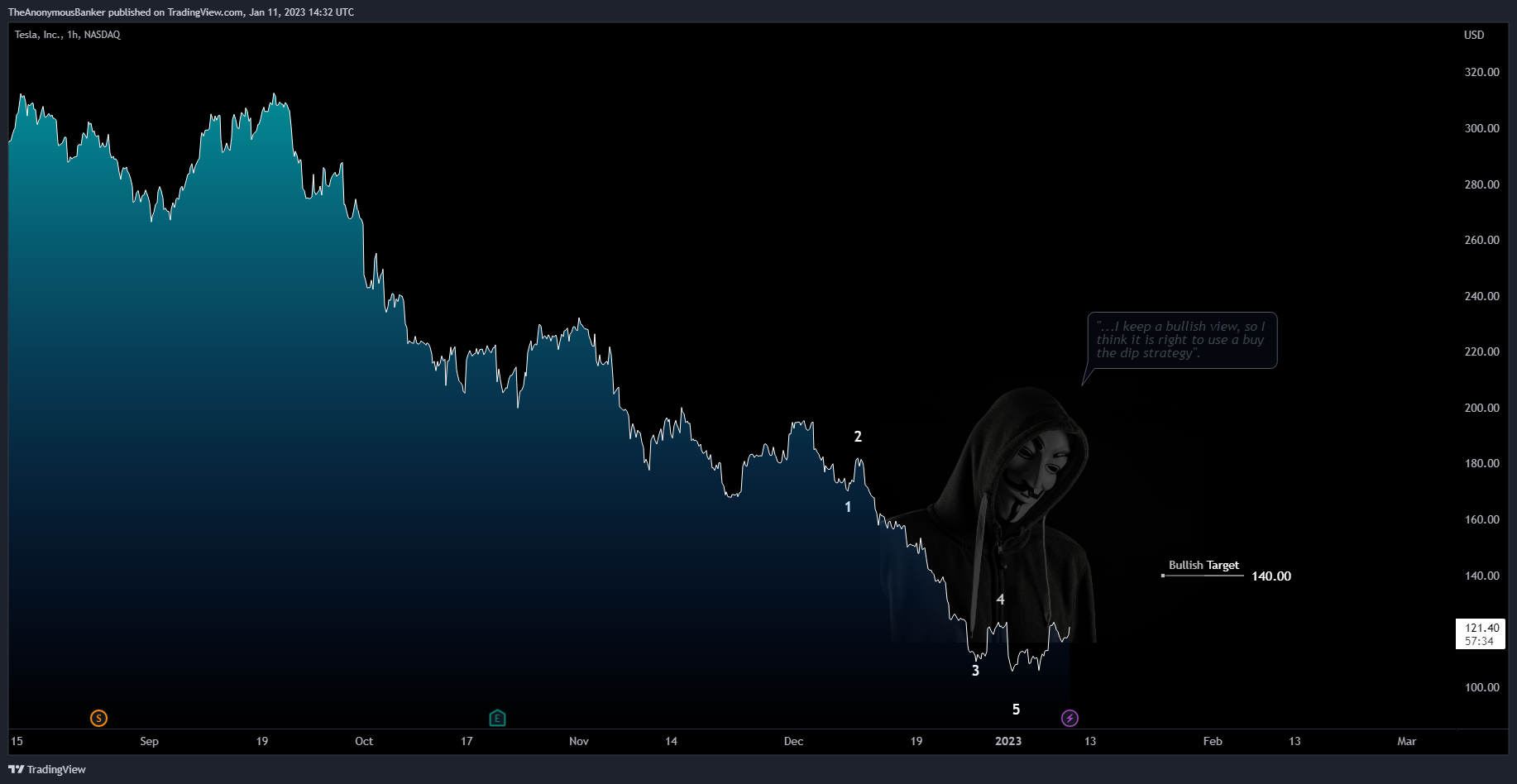 NASDAQ:TSLA Chart Image by TheAnonymousBanker