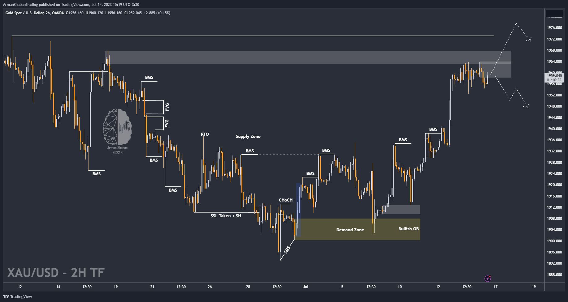 OANDA:XAUUSD Chart Image by ArmanShabanTrading