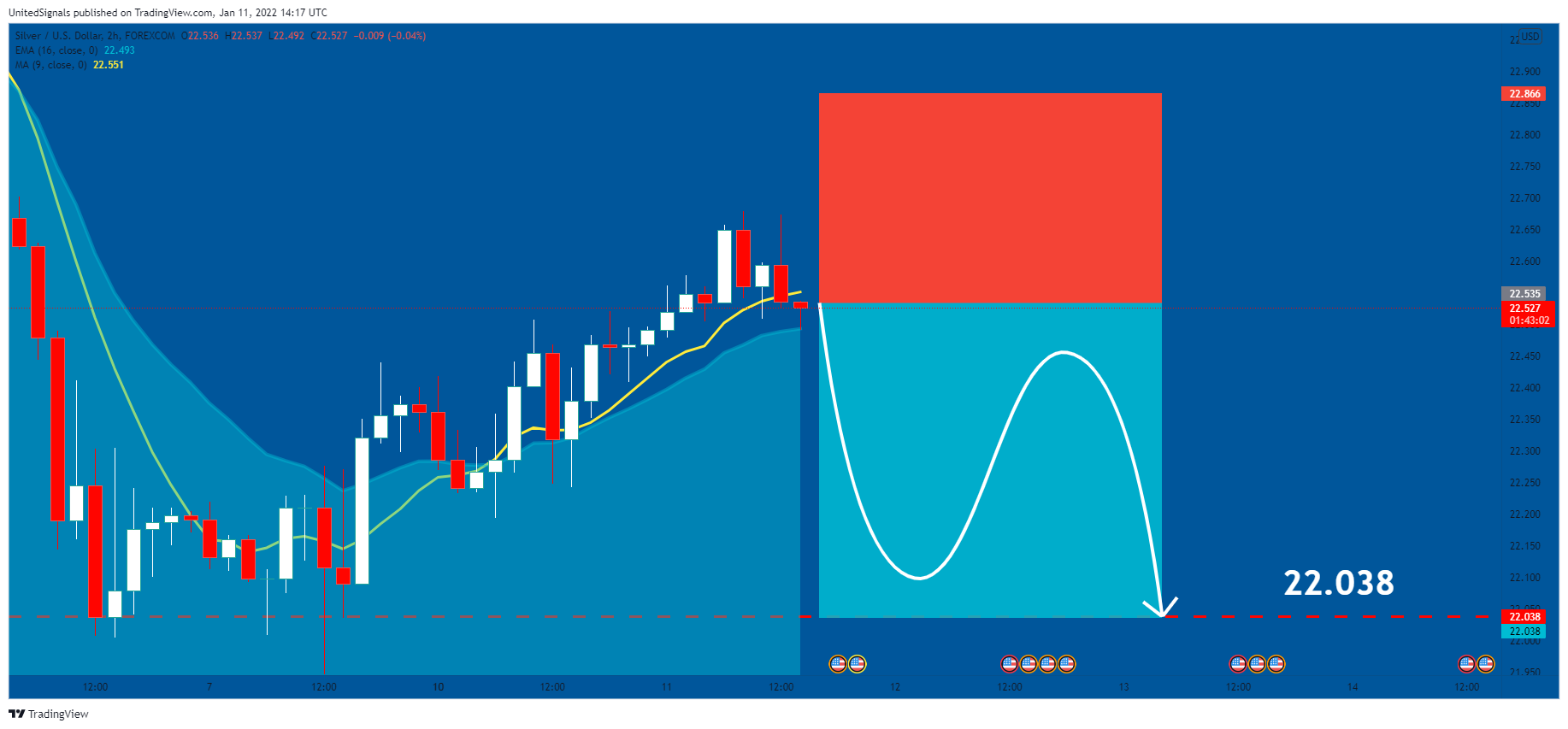 FOREXCOM:XAGUSD Chart Image by UnitedSignals