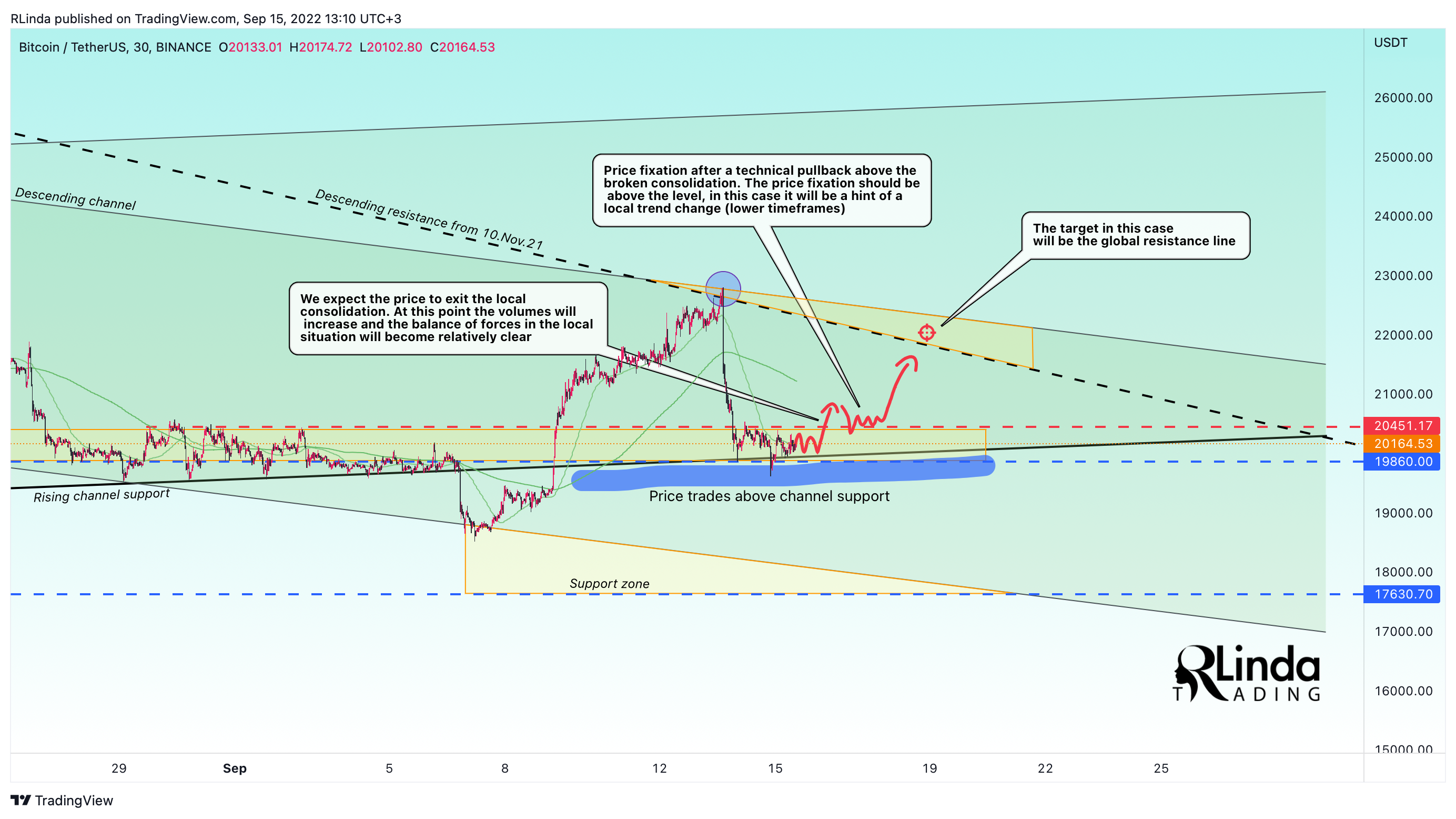 BINANCE:BTCUSDT Chart Image by RLinda