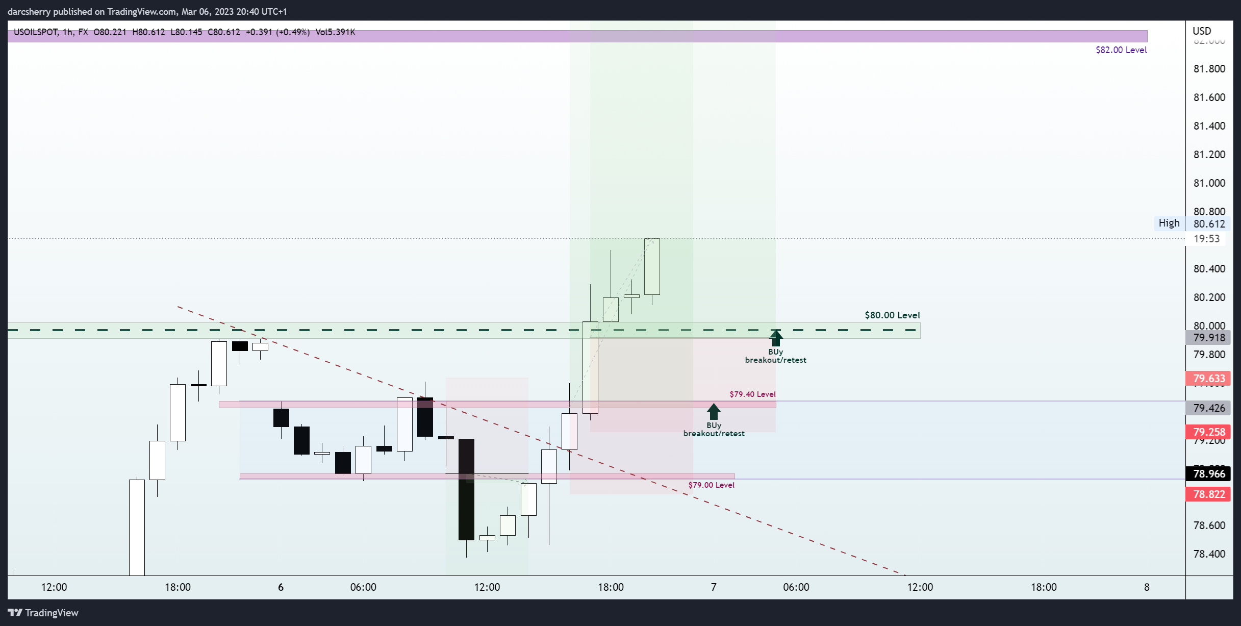 FX:USOILSPOT Chart Image by darcsherry