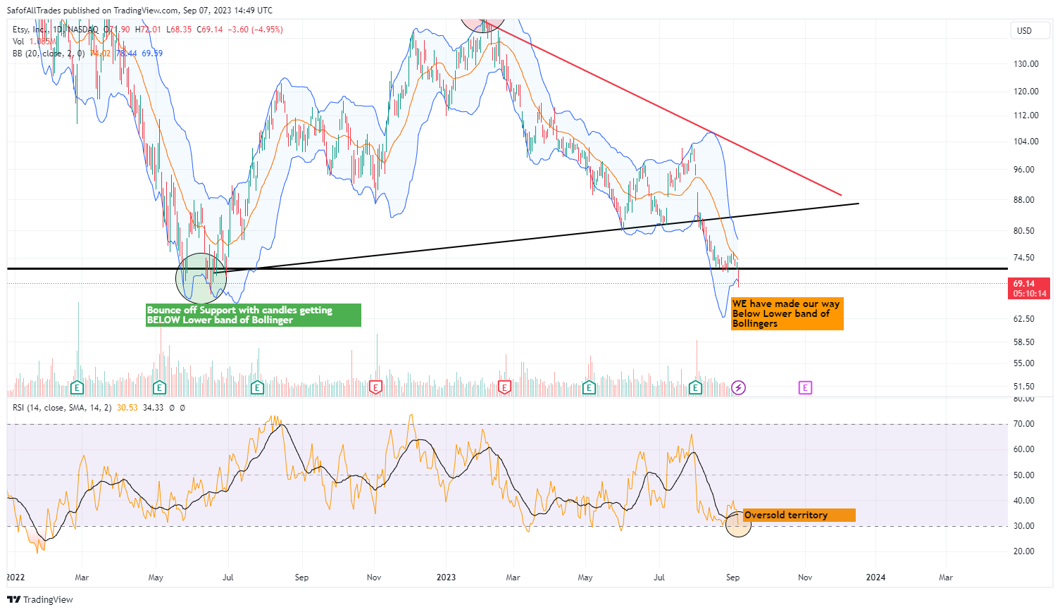 NASDAQ:ETSY Chart Image by SafofAllTrades