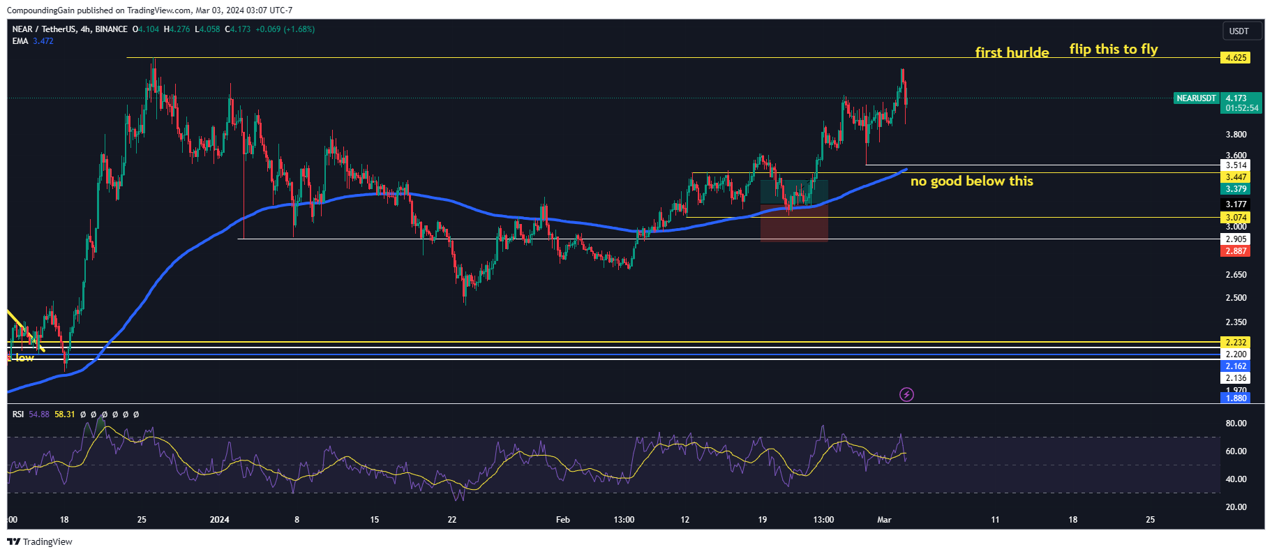 BINANCE:NEARUSDT Chart Image by CompoundingGain