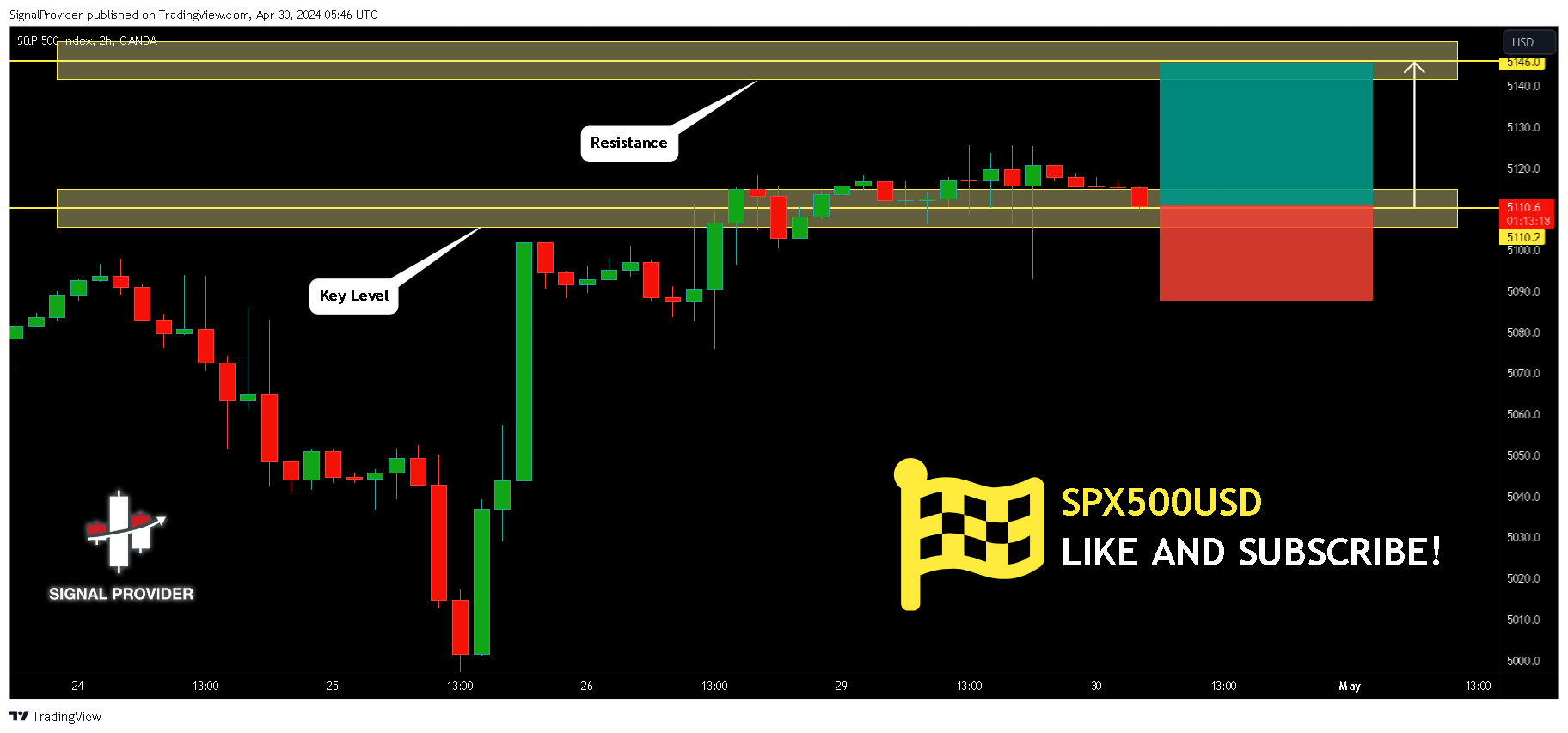 OANDA:SPX500USD Chart Image by SignalProvider