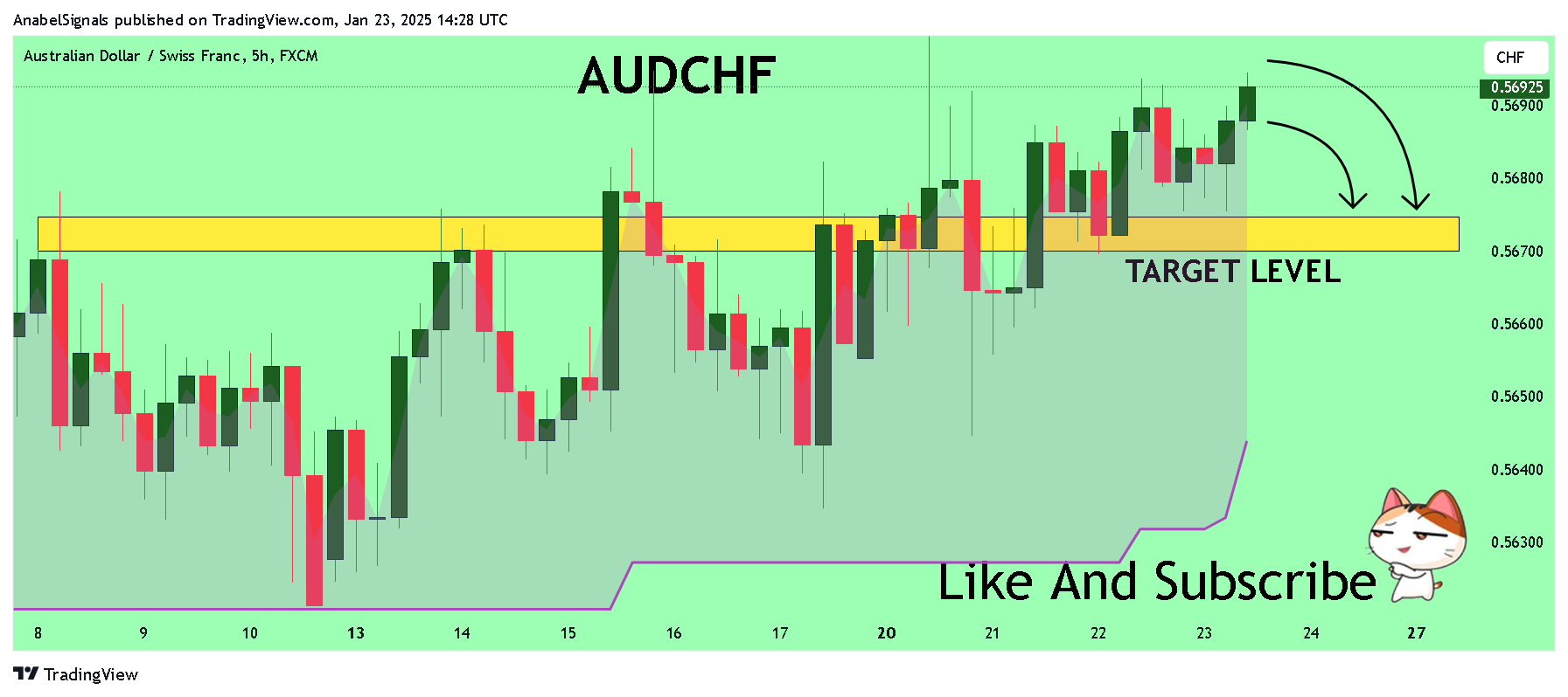 FX:AUDCHF Chart Image by AnabelSignals