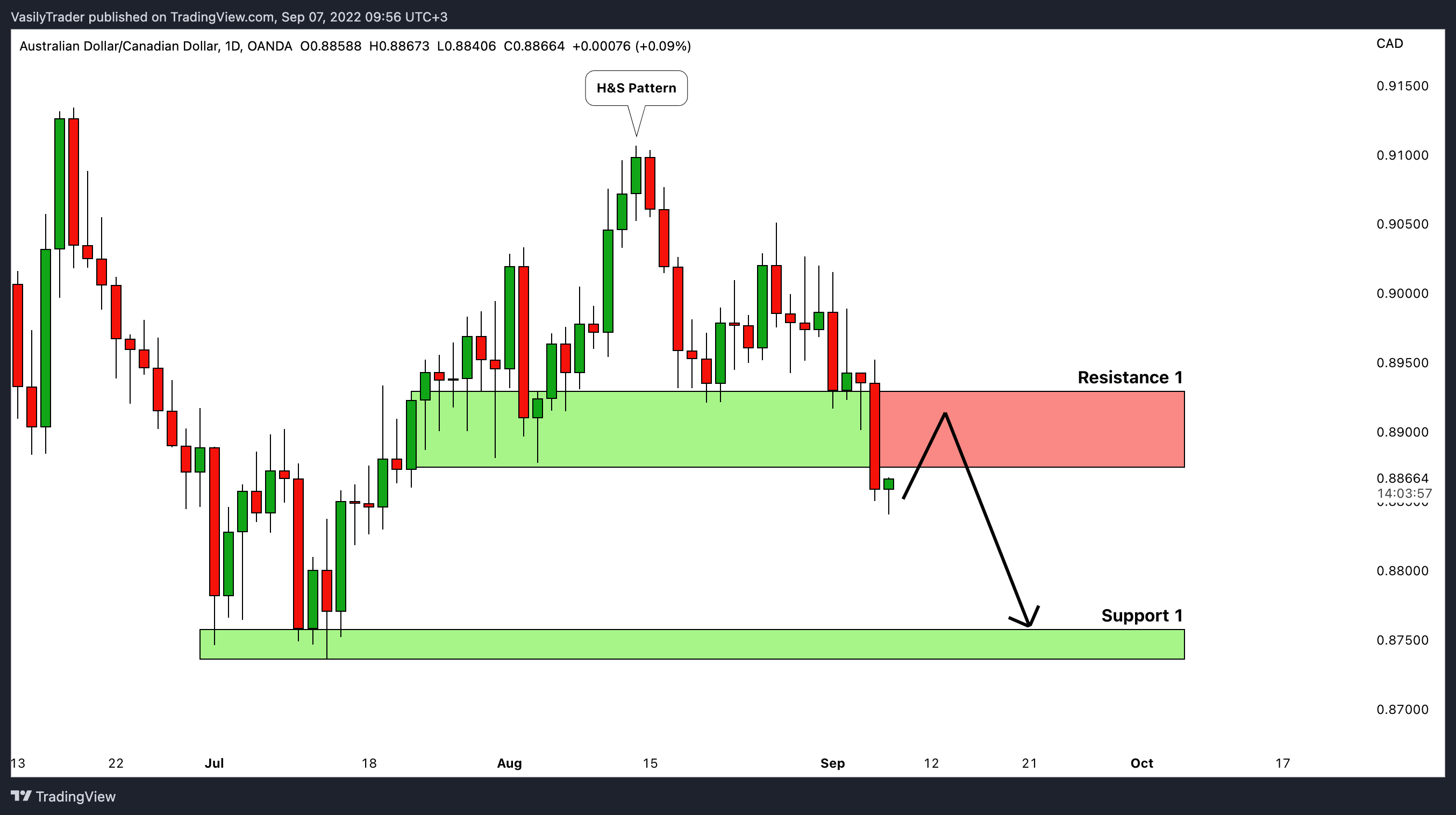 OANDA:AUDCAD Chart Image by VasilyTrader