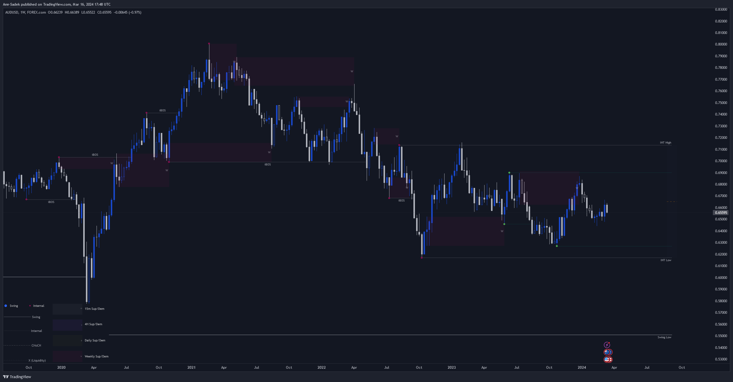 FOREXCOM:AUDUSD Chart Image by Amr-Sadek