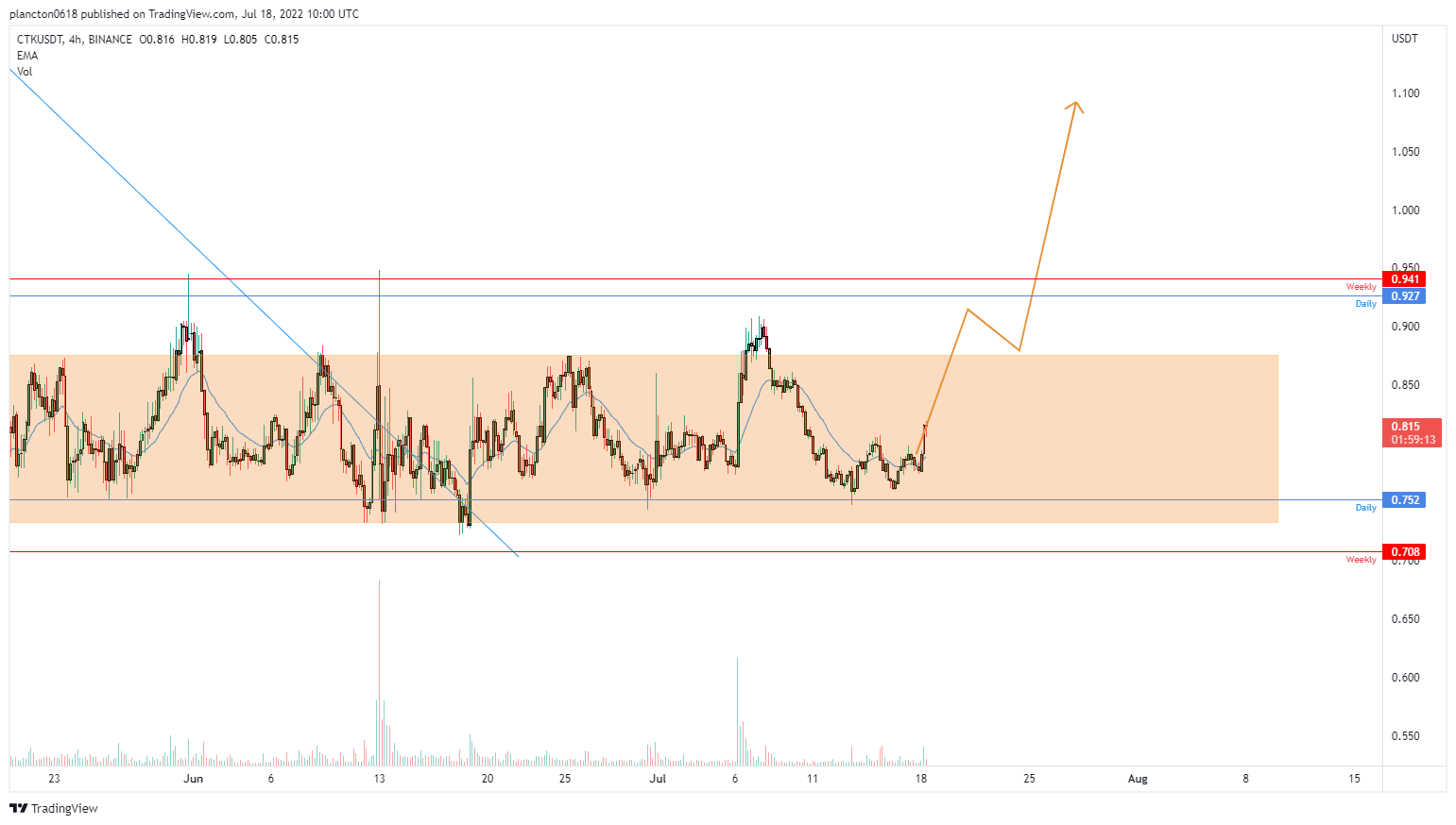 BINANCE:CTKUSDT Chart Image by InkyGrip