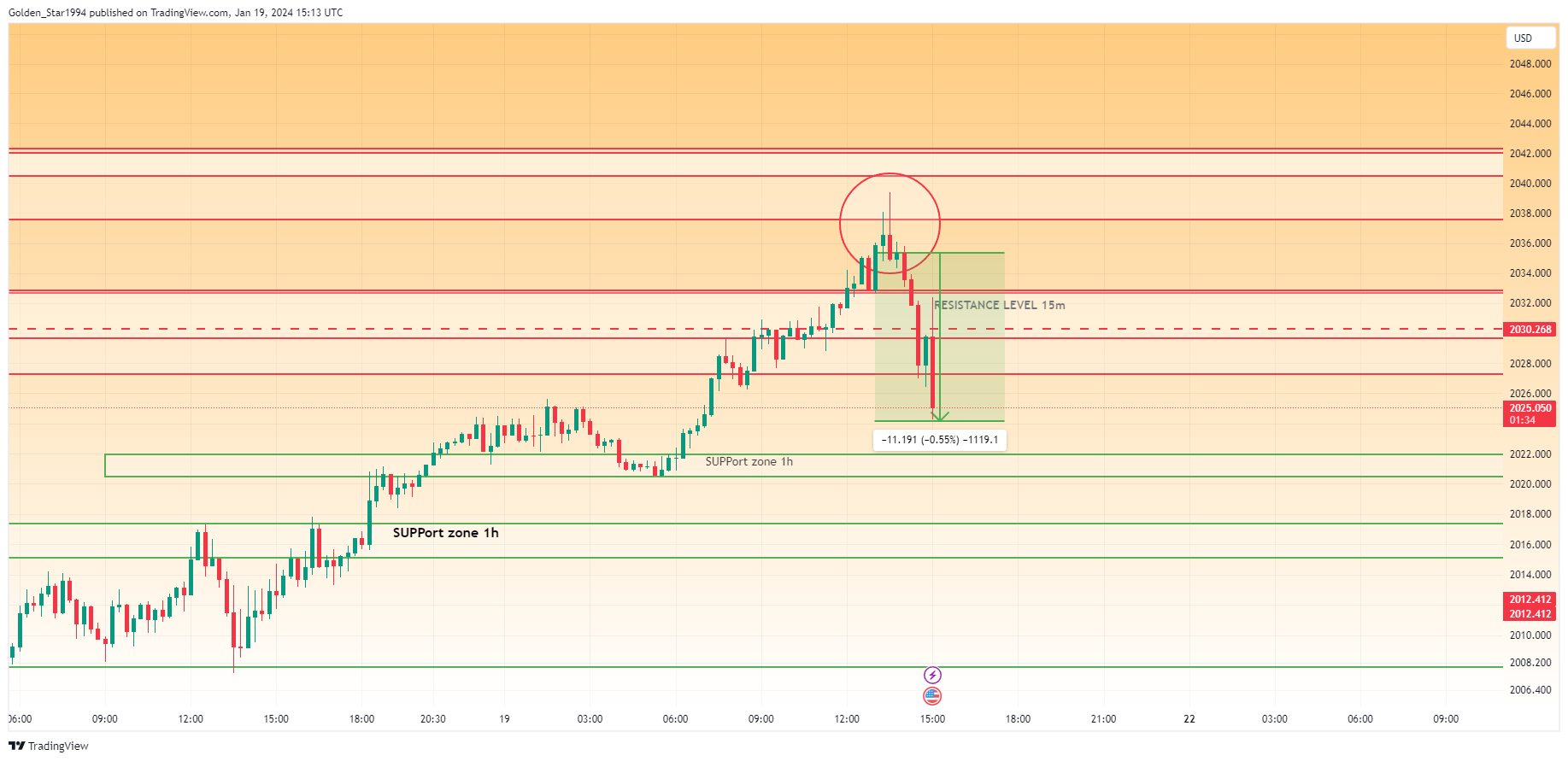 OANDA:XAUUSD Chart Image by Golden_Star1994