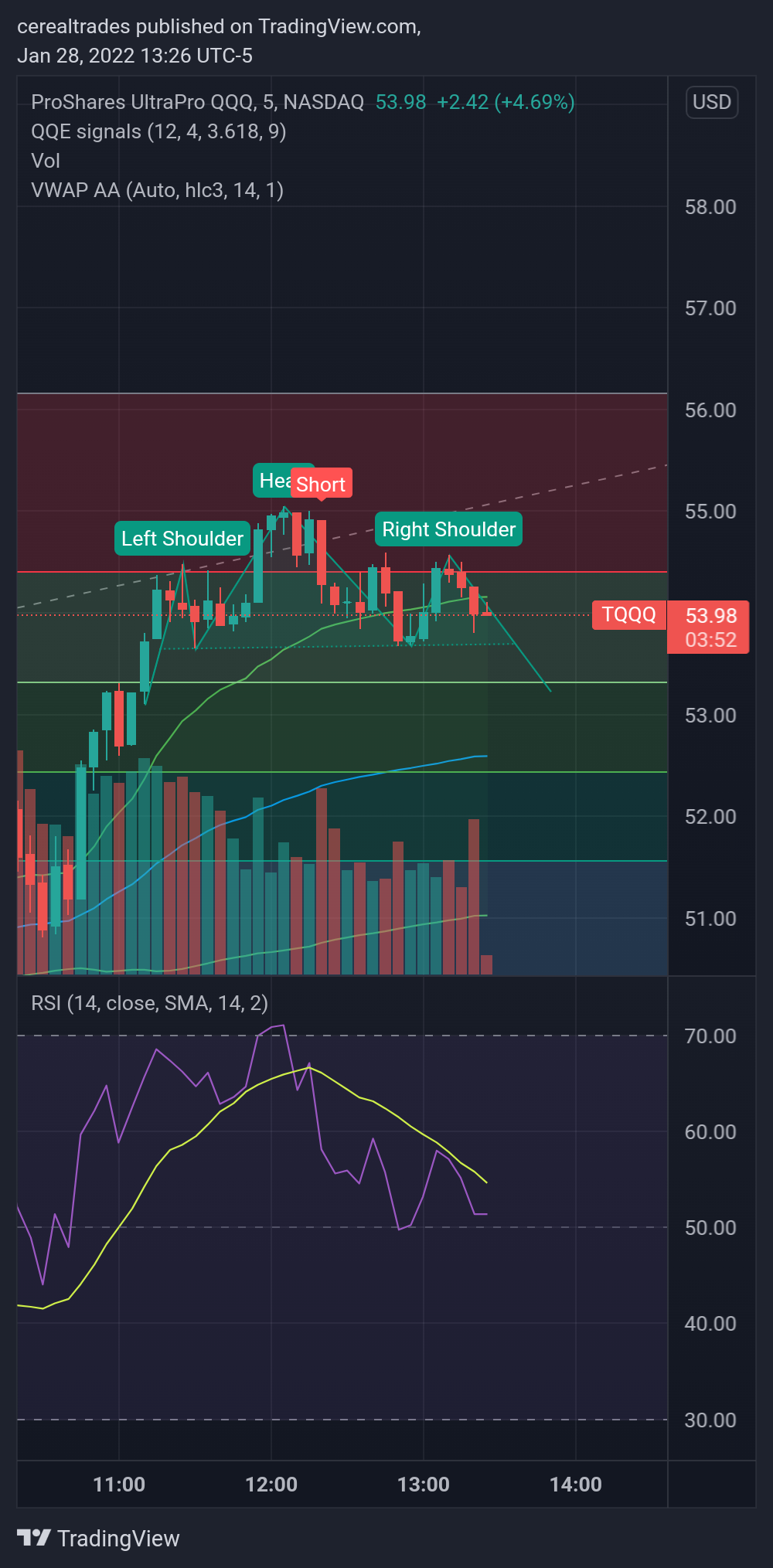 NASDAQ:TQQQ Chart Image by cerealtrades
