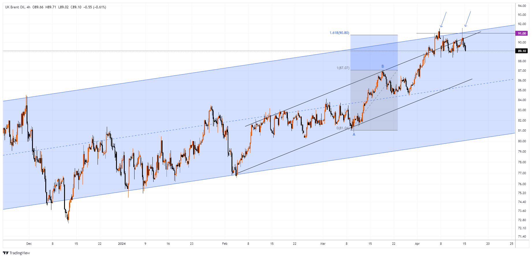 XBRUSD Chart Image