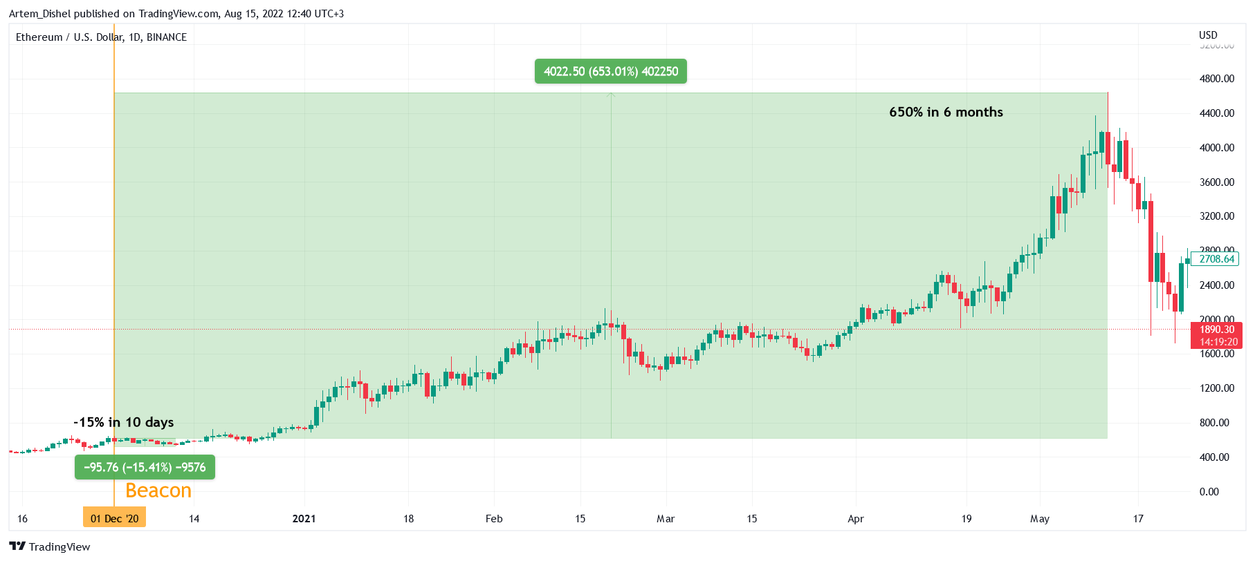 BINANCE:ETHUSD Chart Image by Artem_Dishel