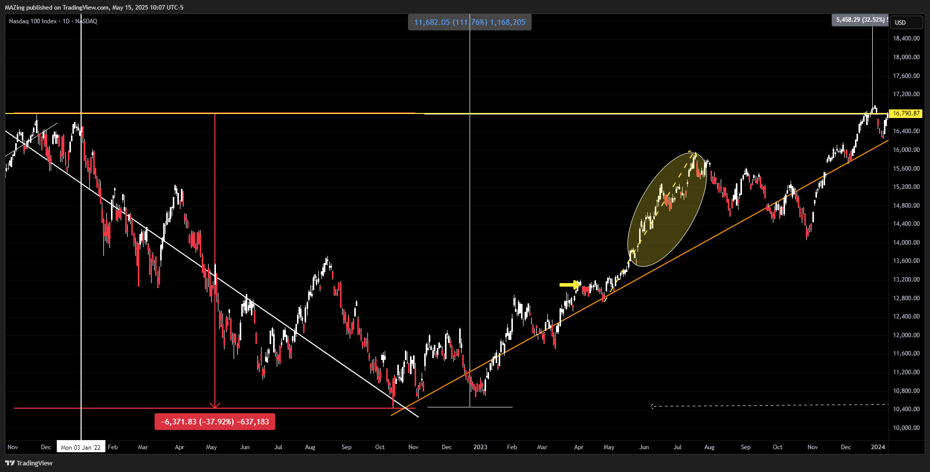NASDAQ_DLY:NDX Chart Image by MAZing