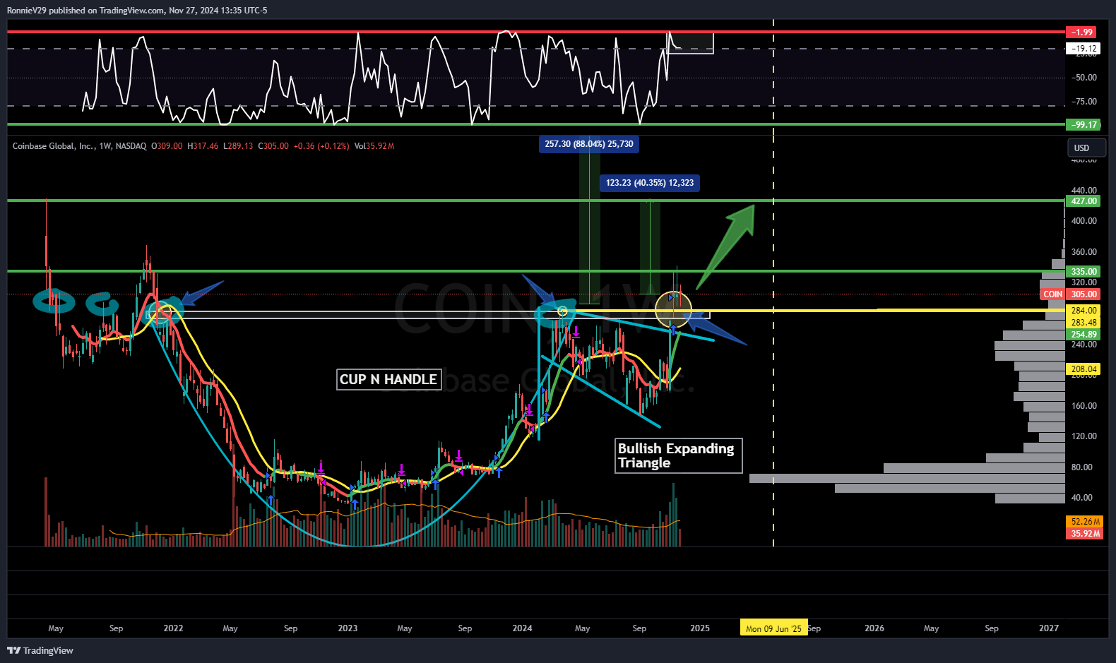 NASDAQ:COIN Chart Image by RonnieV29