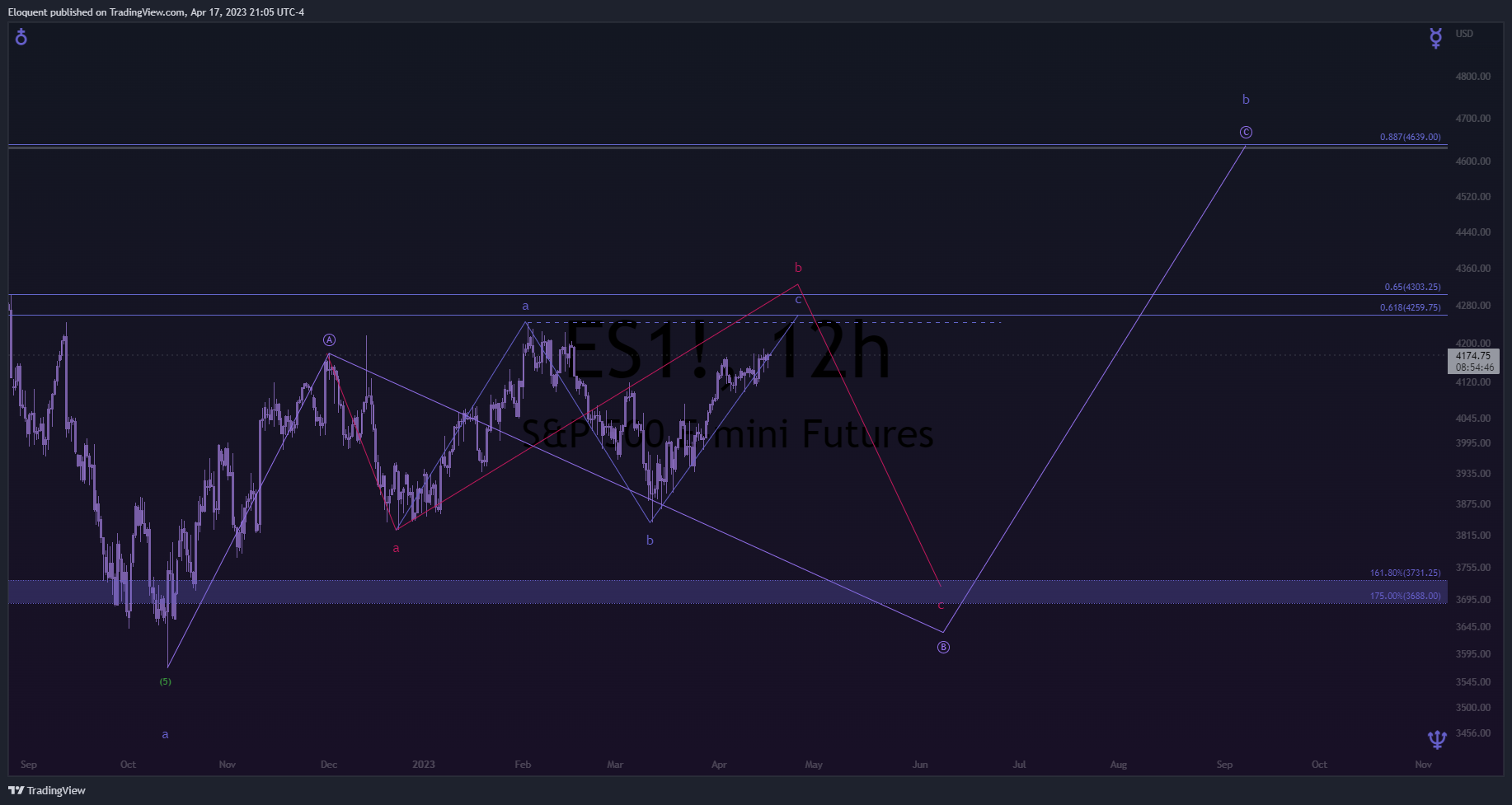 CME_MINI:ES1! Chart Image by notoriousbids
