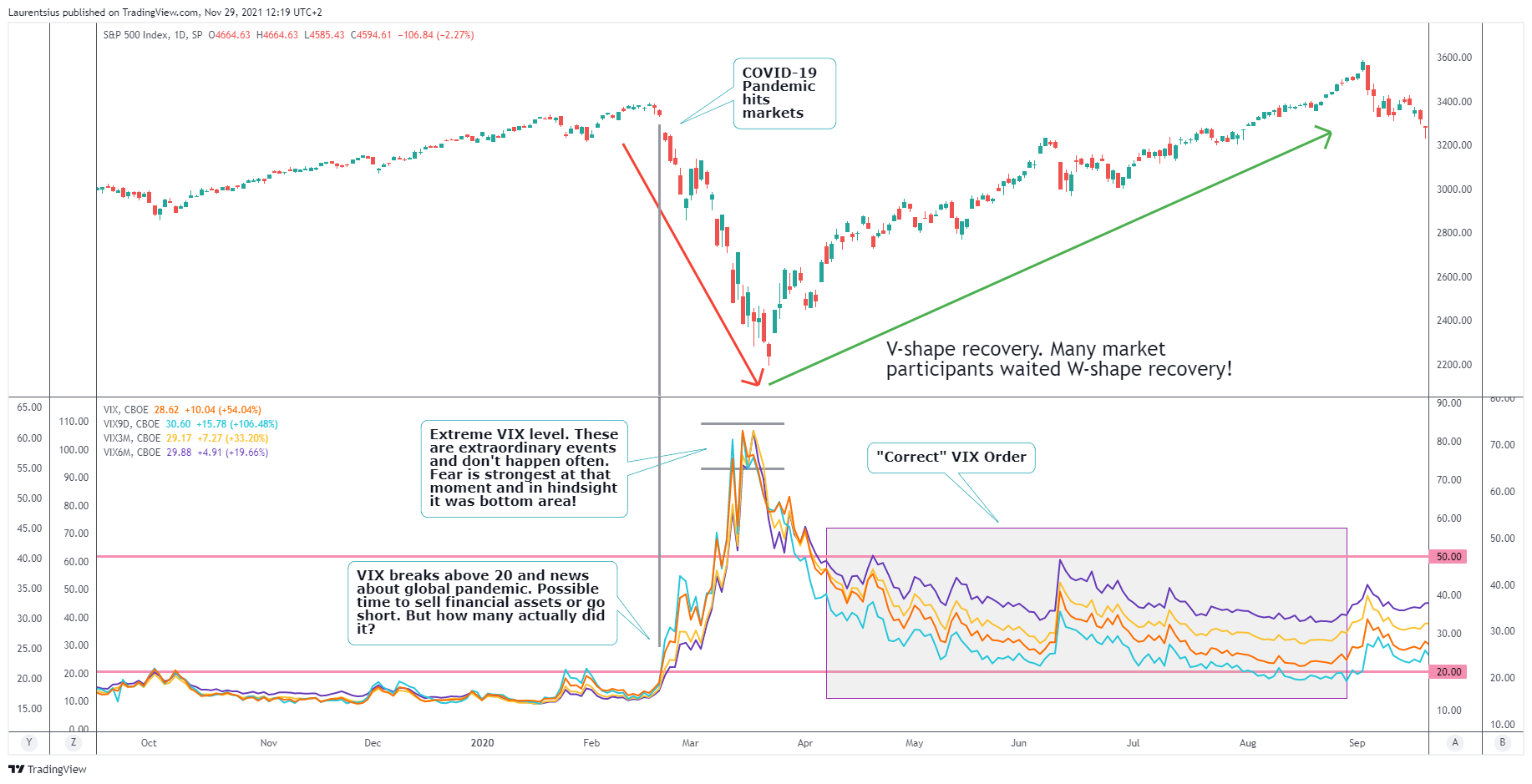SP:SPX Chart Image by Laurentsius