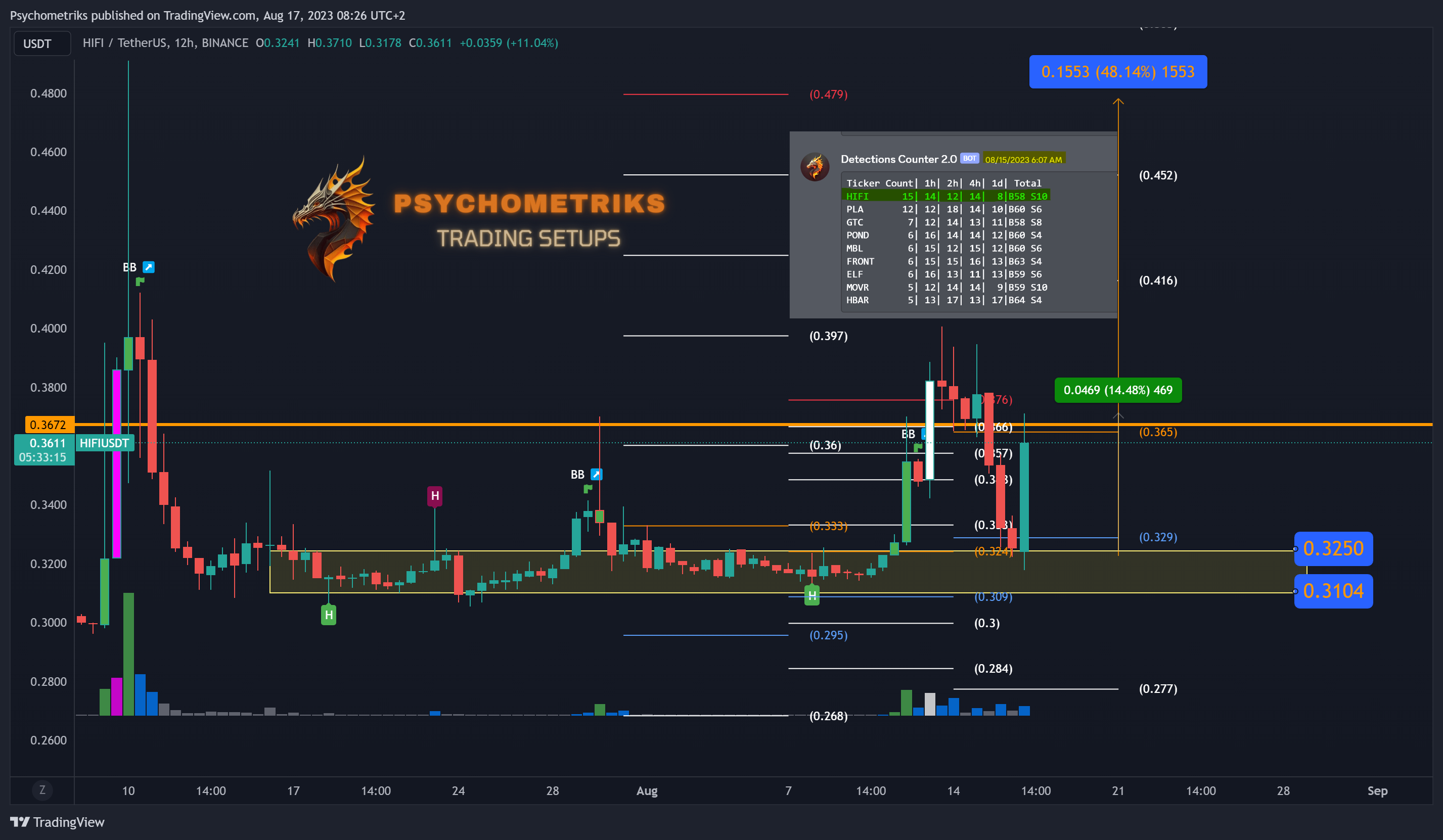 BINANCE:HIFIUSDT Chart Image by Psychometriks