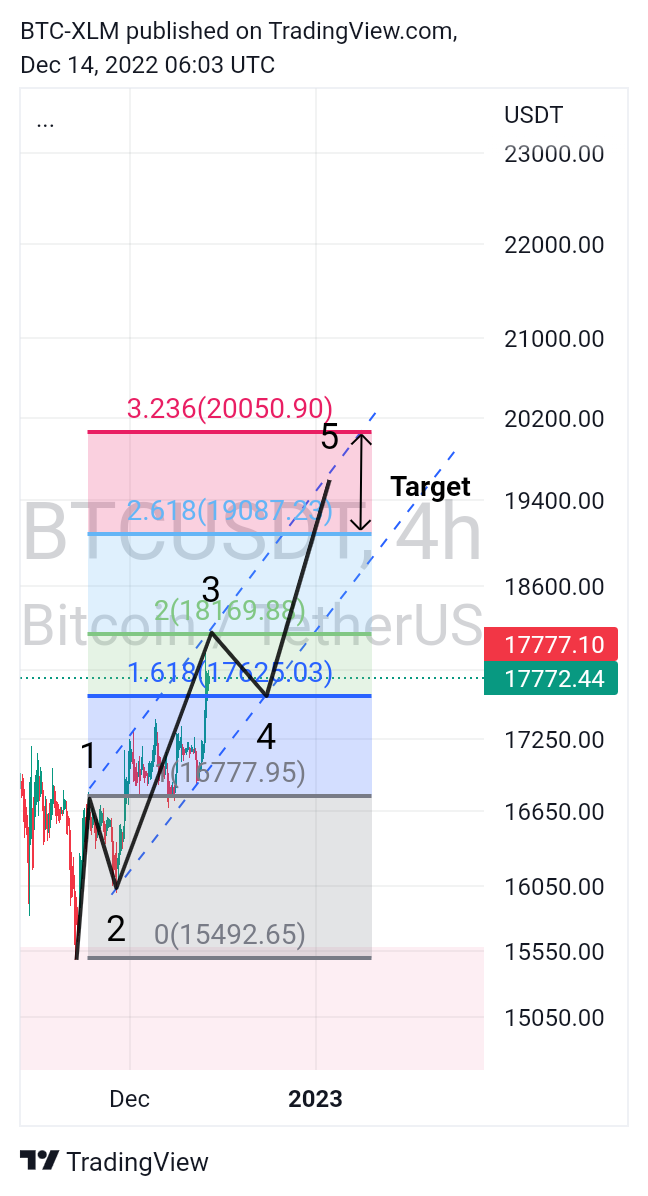BINANCE:BTCUSDT Chart Image by BTC-XLM
