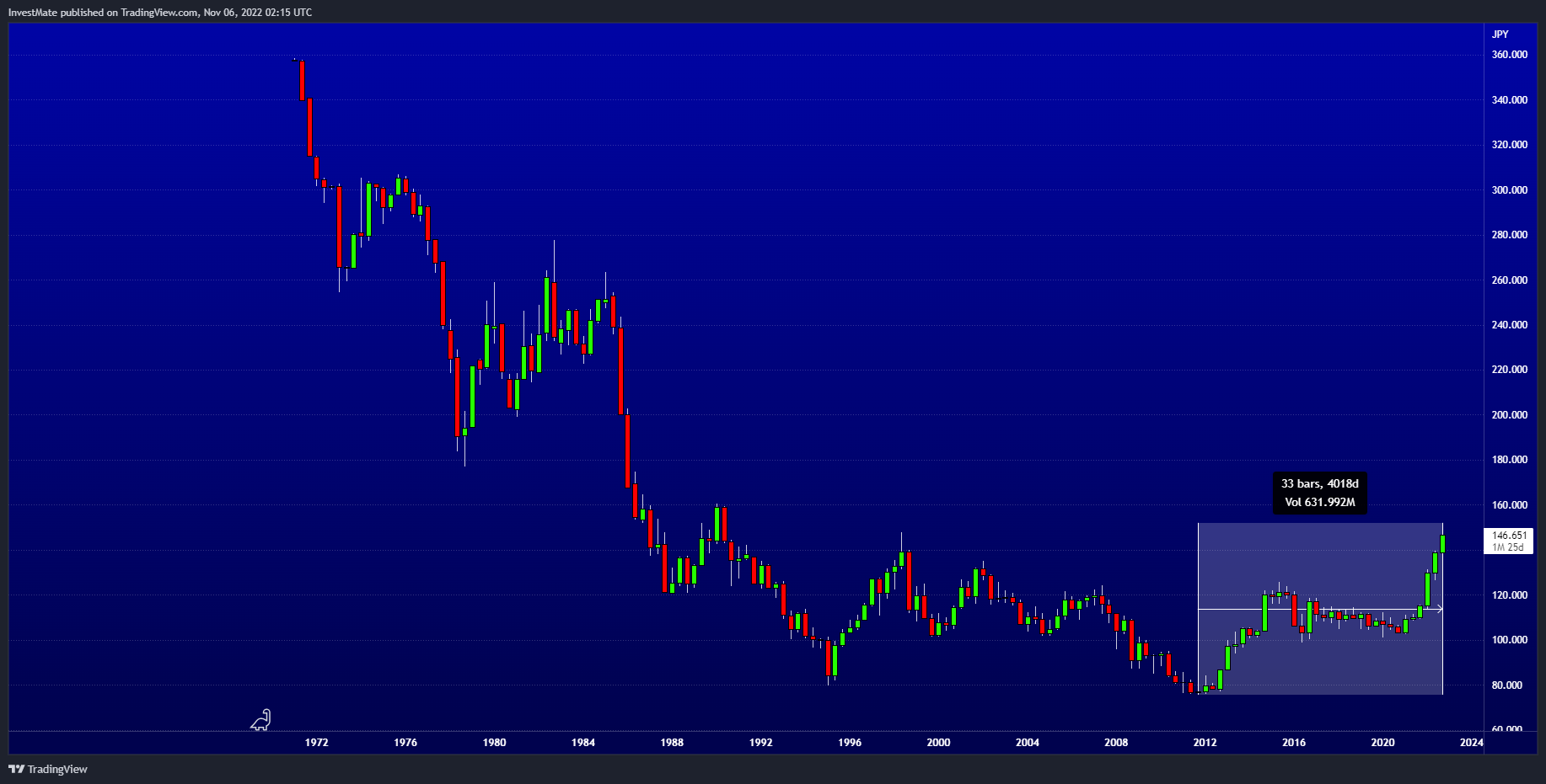 FX:USDJPY Chart Image by InvestMate
