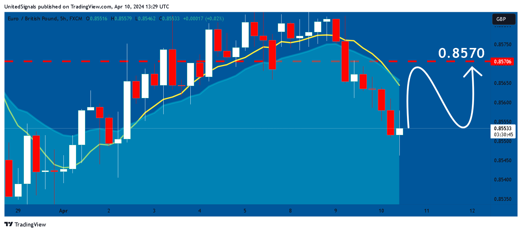 FX:EURGBP Chart Image by UnitedSignals