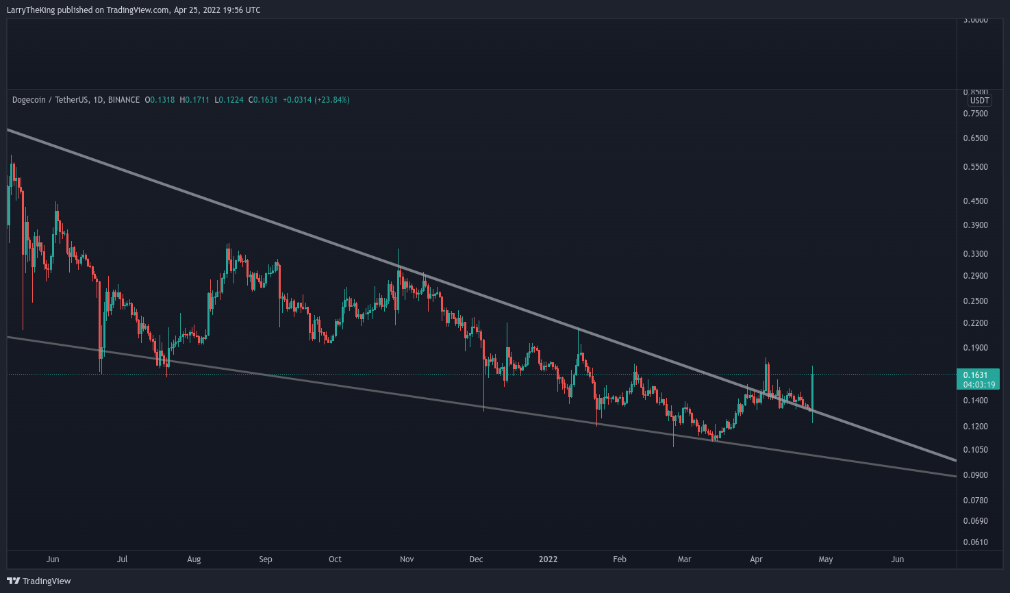 BINANCE:DOGEUSDT Chart Image by LarryTheKing