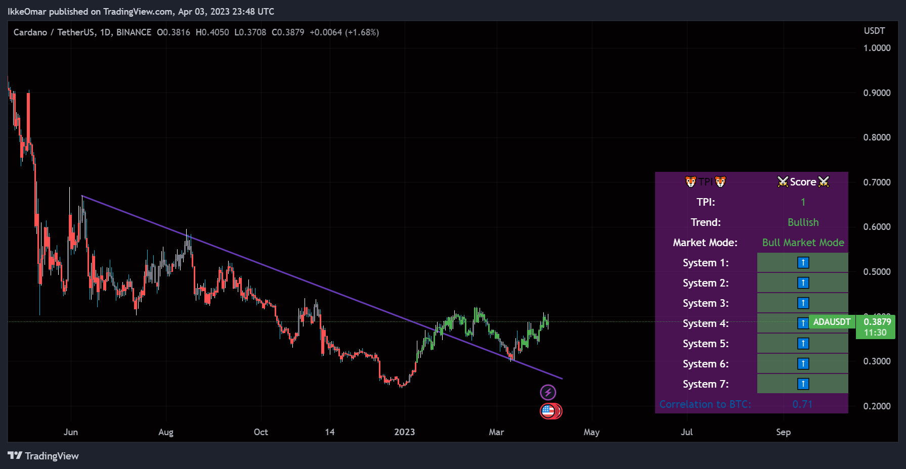 BINANCE:ADAUSDT Chart Image by IkkeOmar
