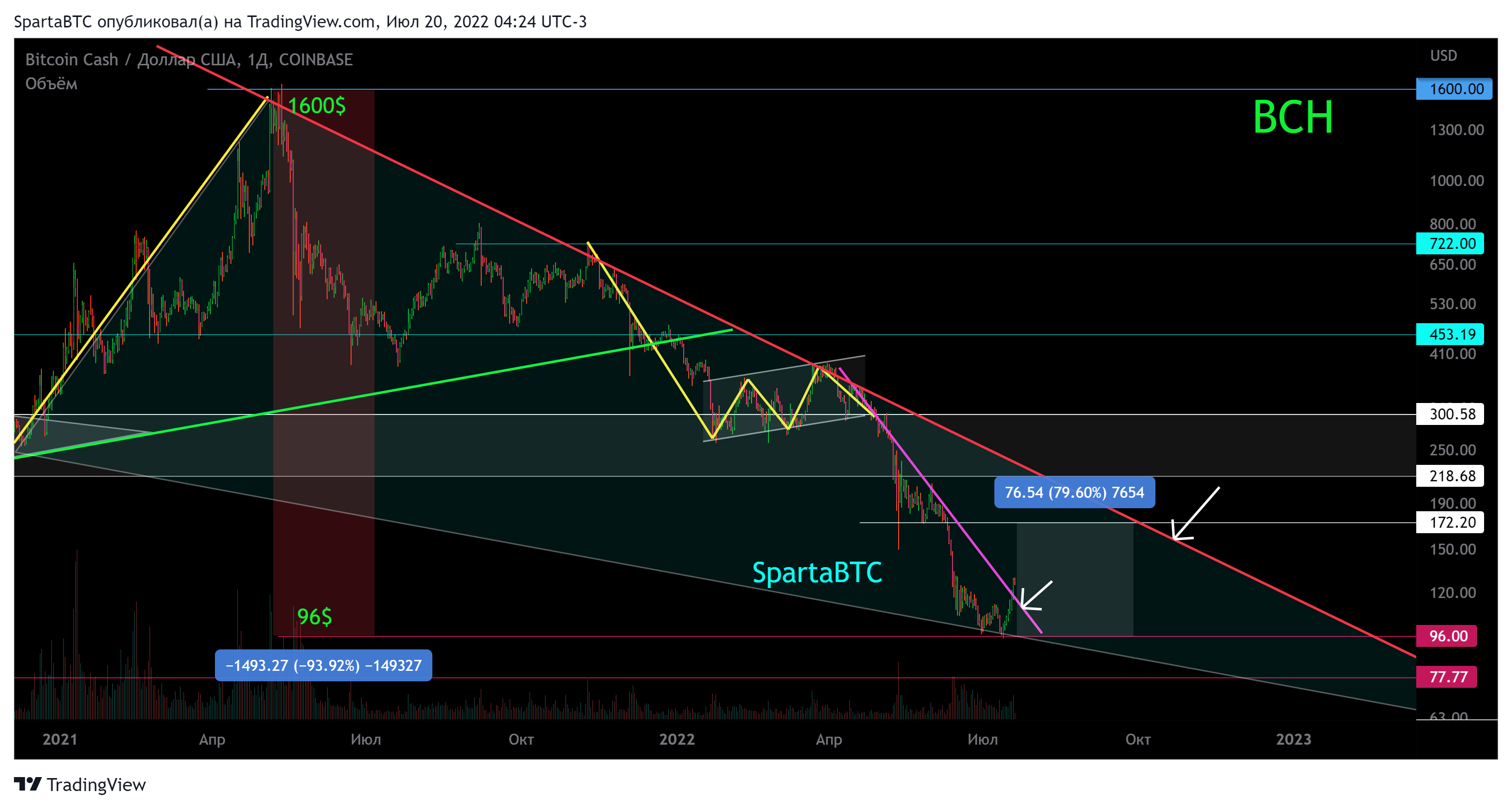 COINBASE:BCHUSD Chart Image by SpartaBTC