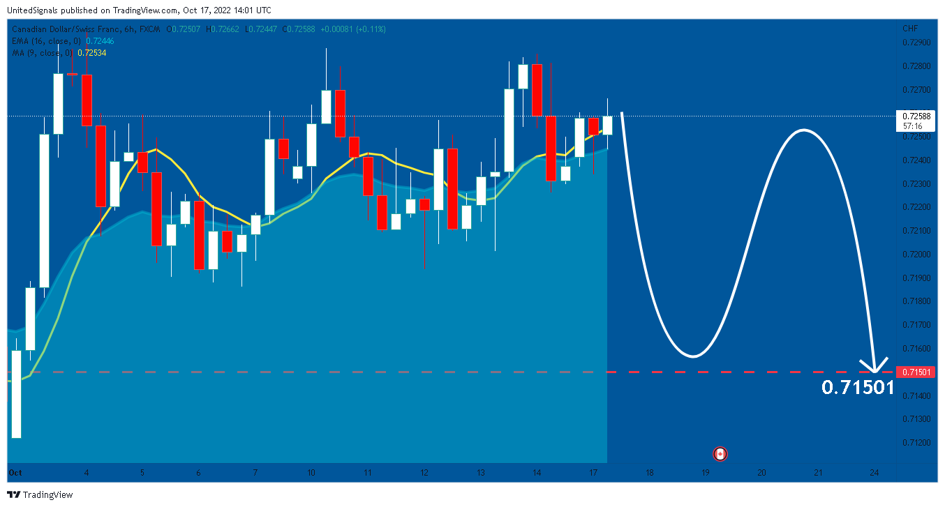 FX:CADCHF Chart Image by UnitedSignals