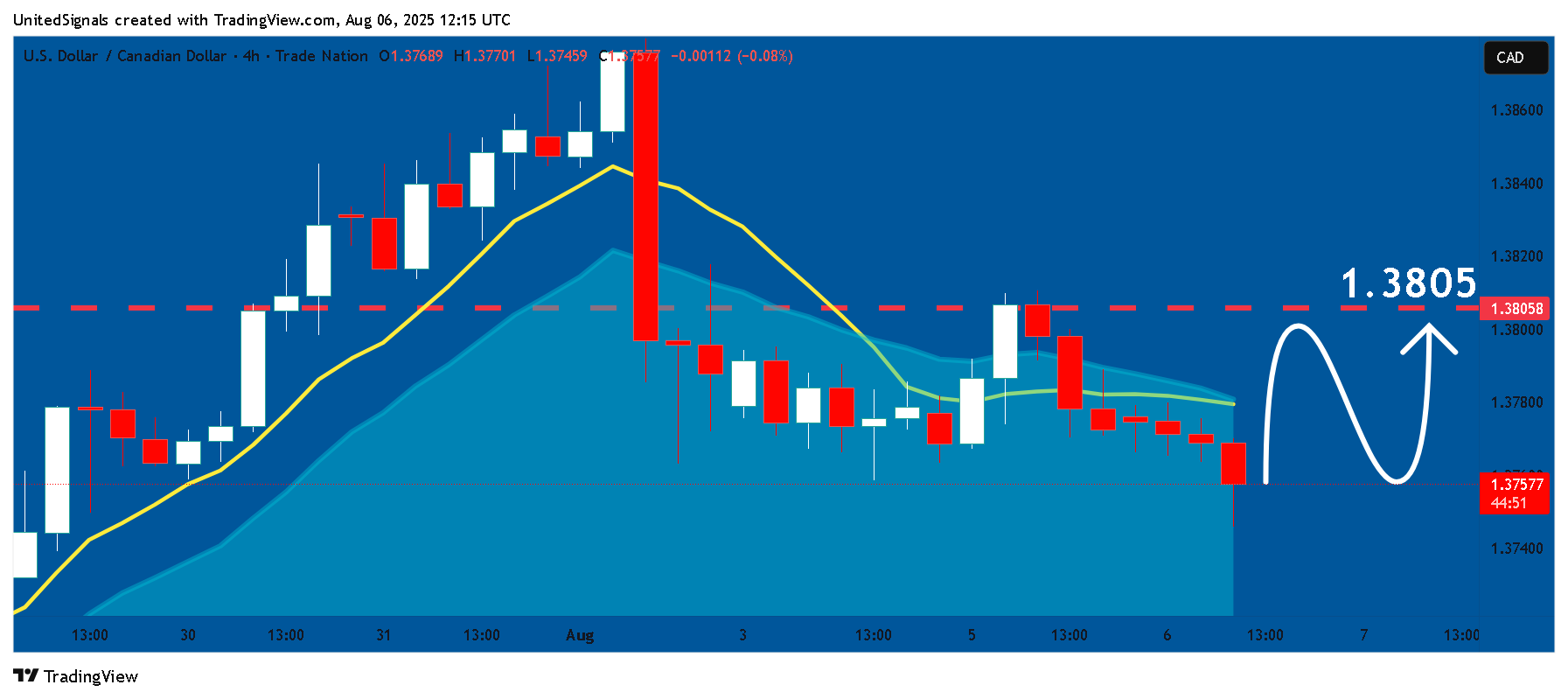 TRADENATION:USDCAD Chart Image by UnitedSignals