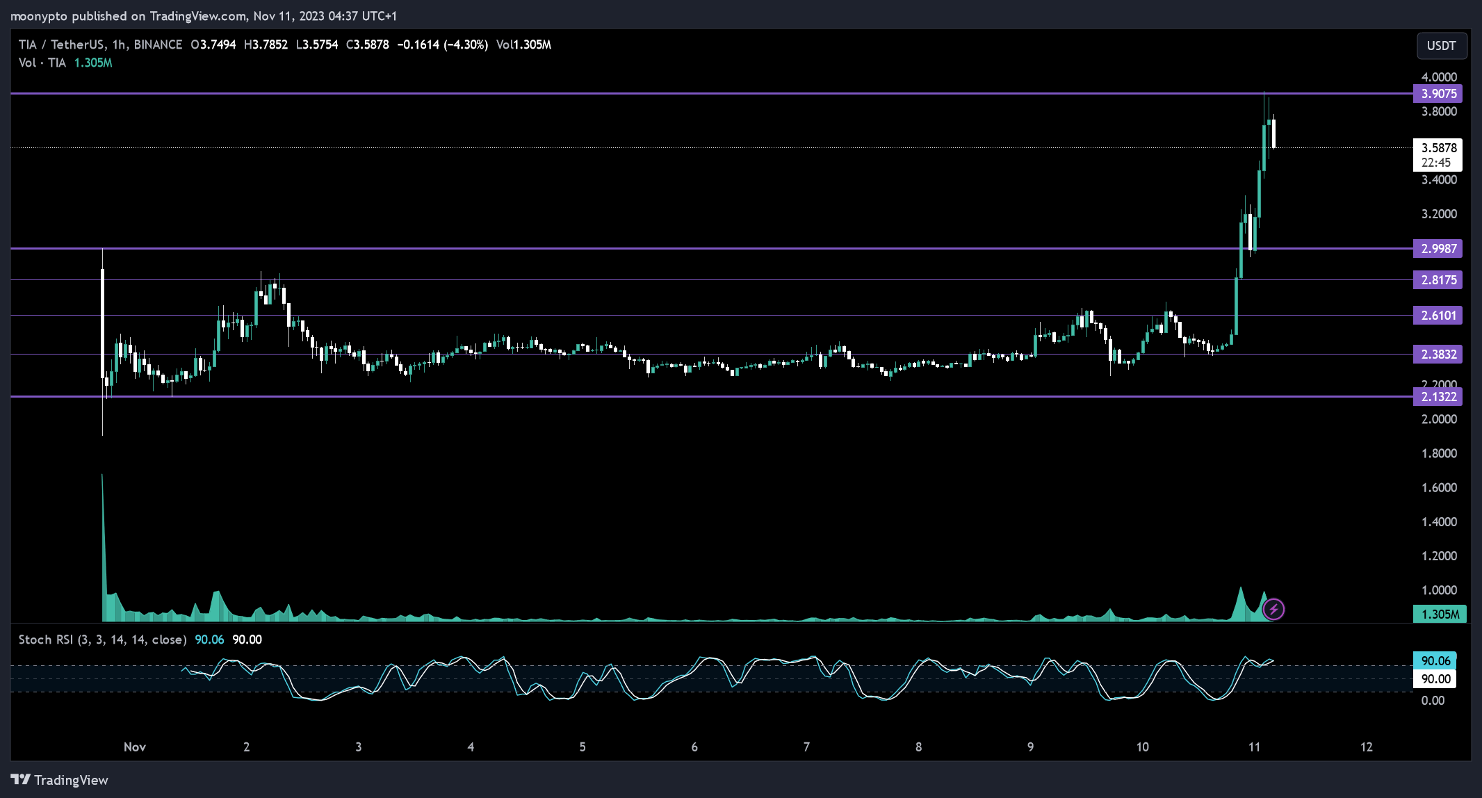 BINANCE:TIAUSDT Chart Image by moonypto