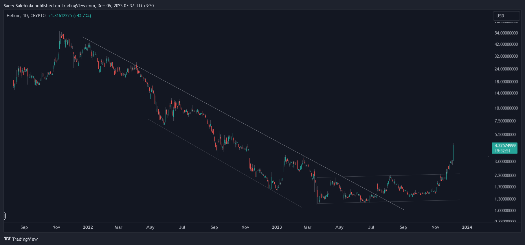 CRYPTO:HNTUSD Chart Image by SaeedSalehinia