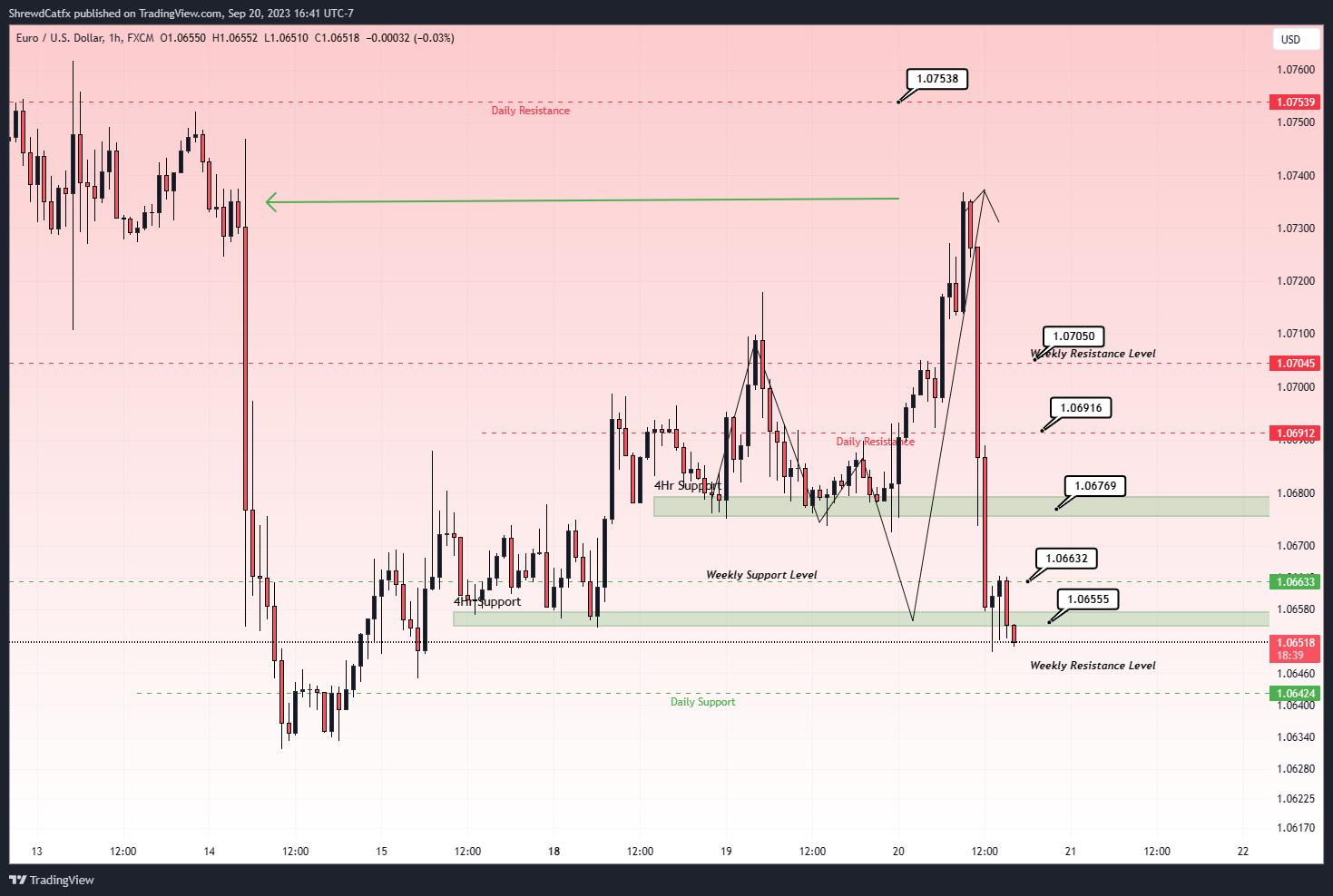 FX:EURUSD Chart Image by ShrewdCatfx