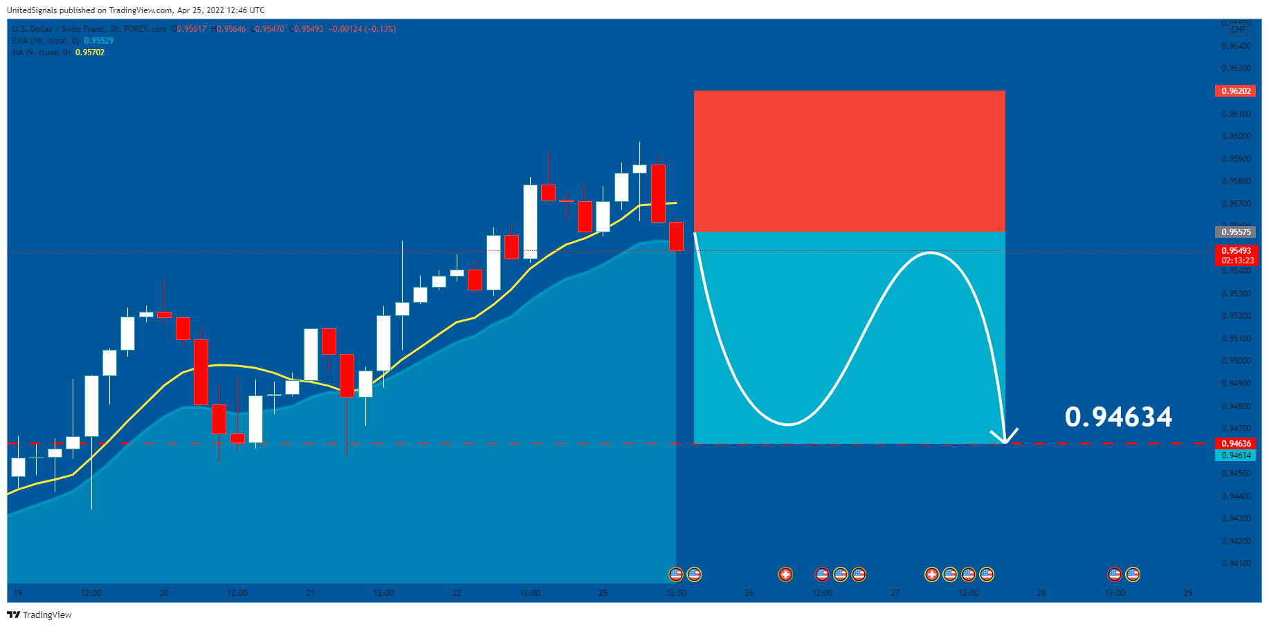 FOREXCOM:USDCHF Chart Image by UnitedSignals