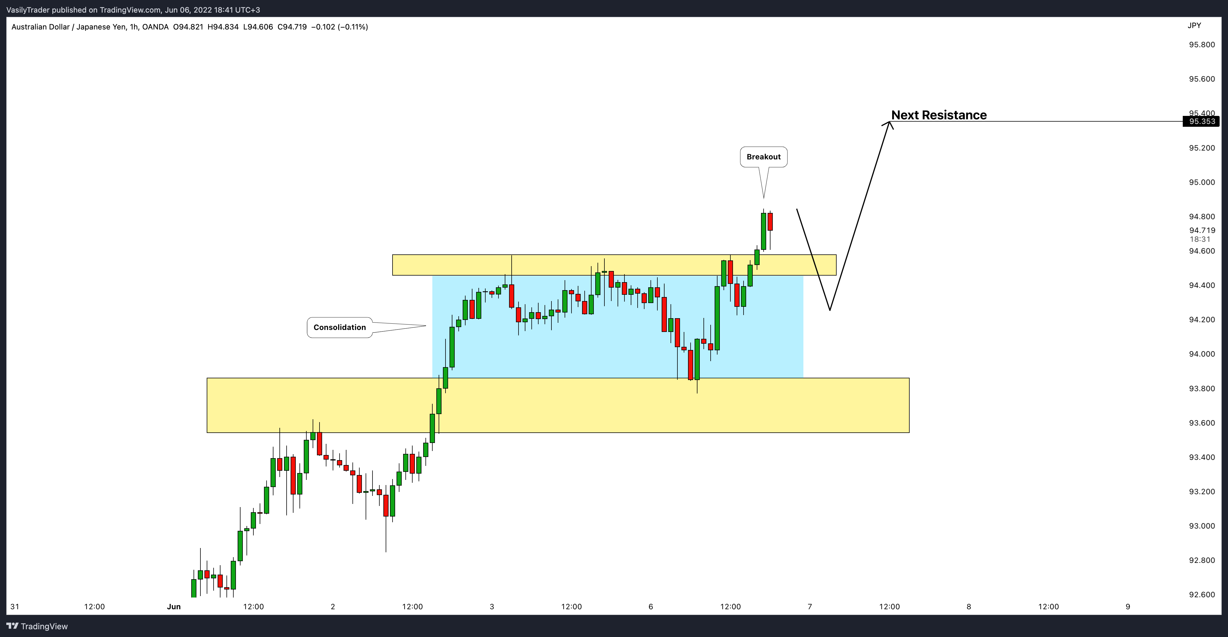 OANDA:AUDJPY Chart Image by VasilyTrader