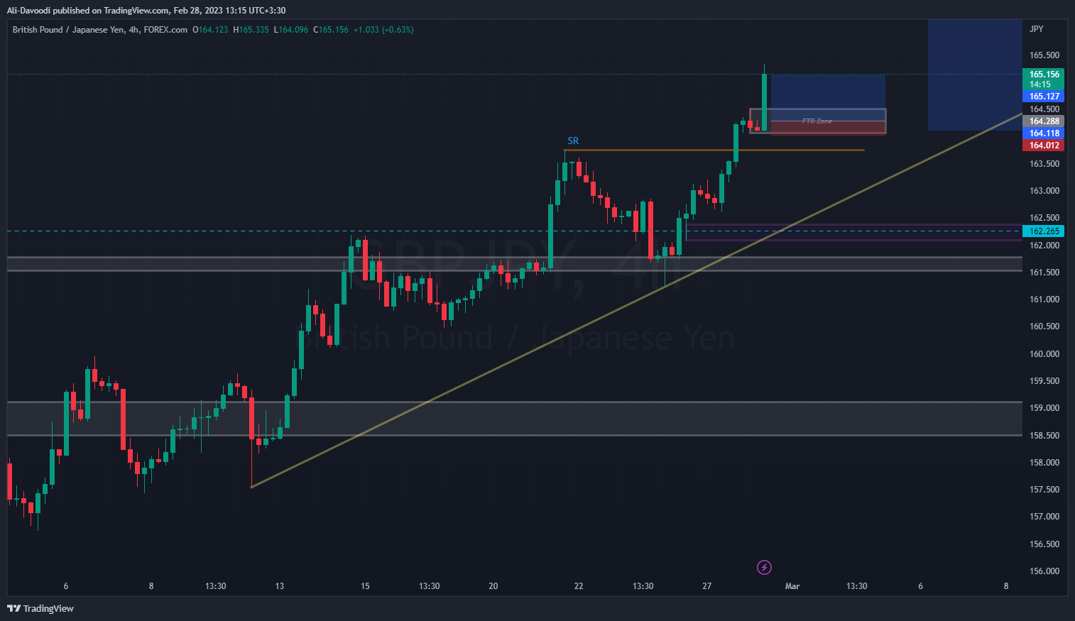FOREXCOM:GBPJPY Chart Image by Ali-Davoodi