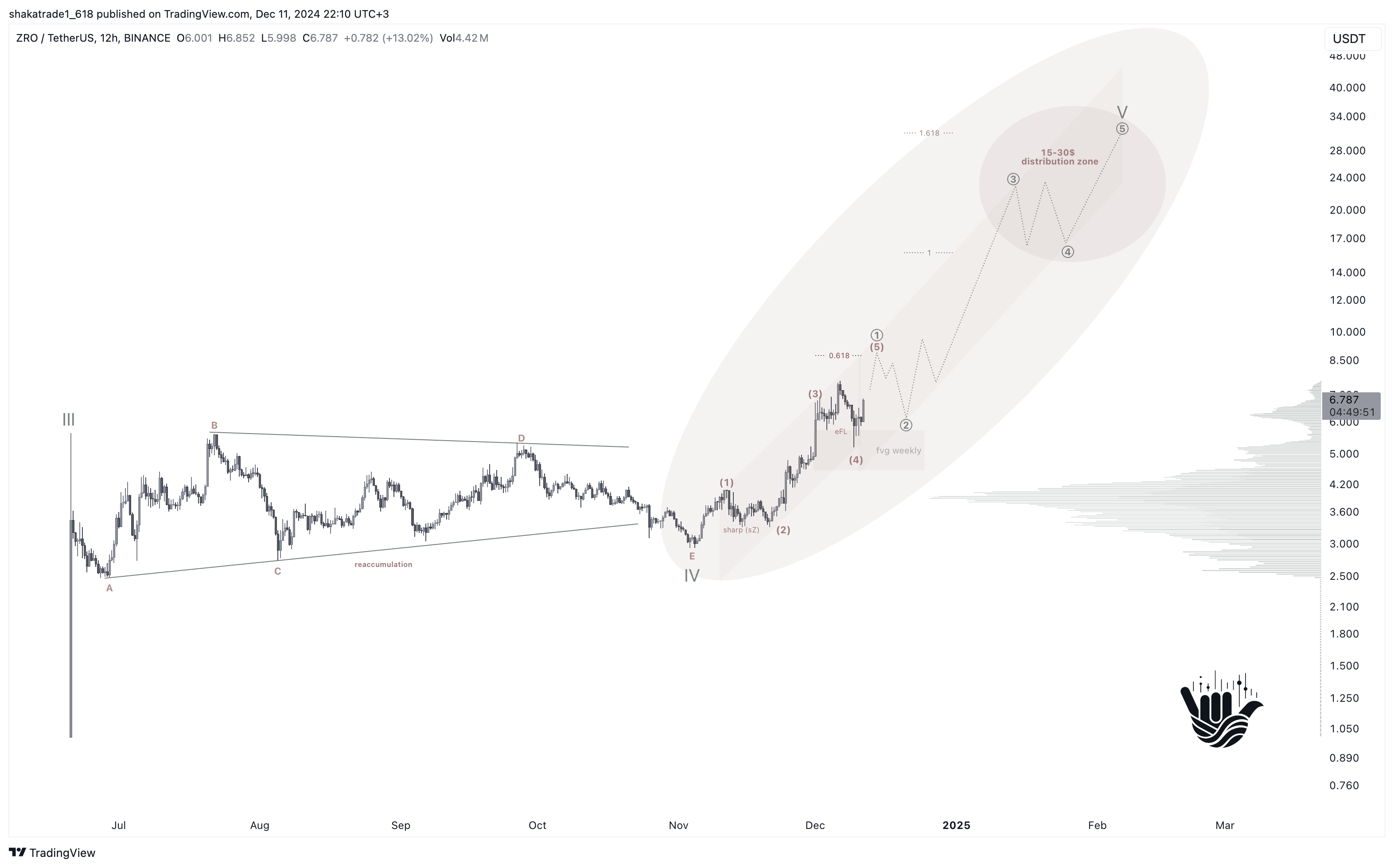 BINANCE:ZROUSDT Chart Image by shakatrade1_618