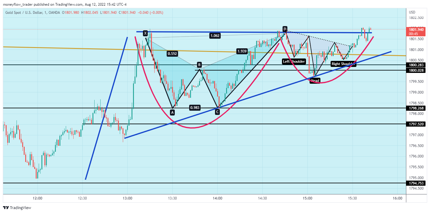 OANDA:XAUUSD Chart Image by moneyflow_trader