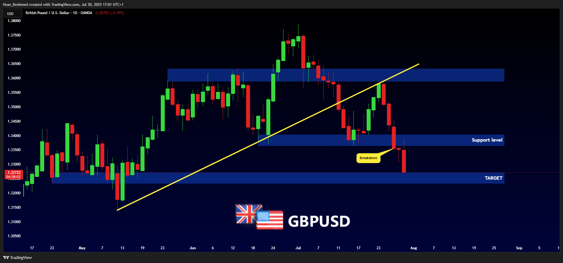 OANDA:GBPUSD Chart Image by Hsan_Benhmed