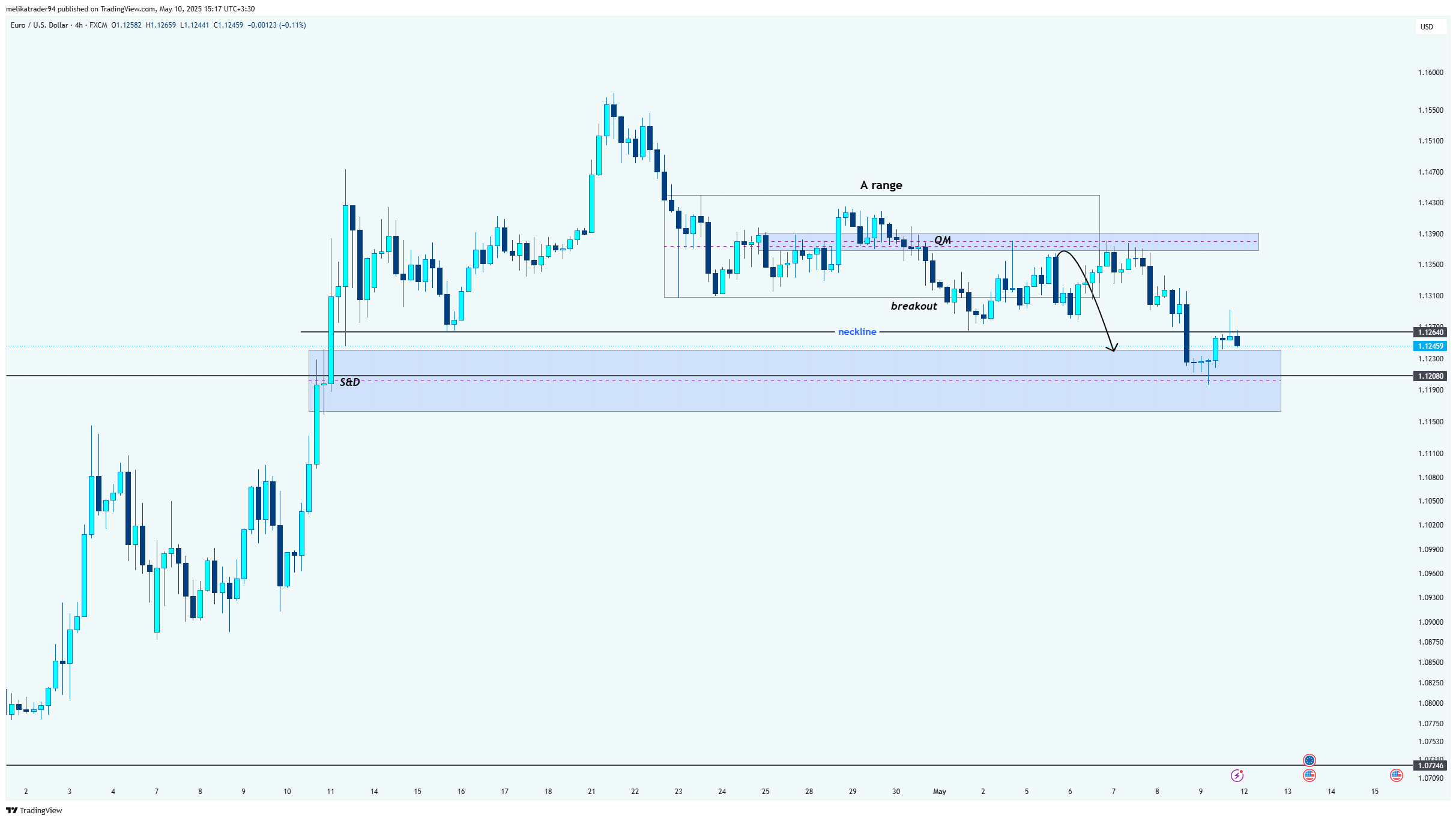 FX:EURUSD Chart Image by melikatrader94