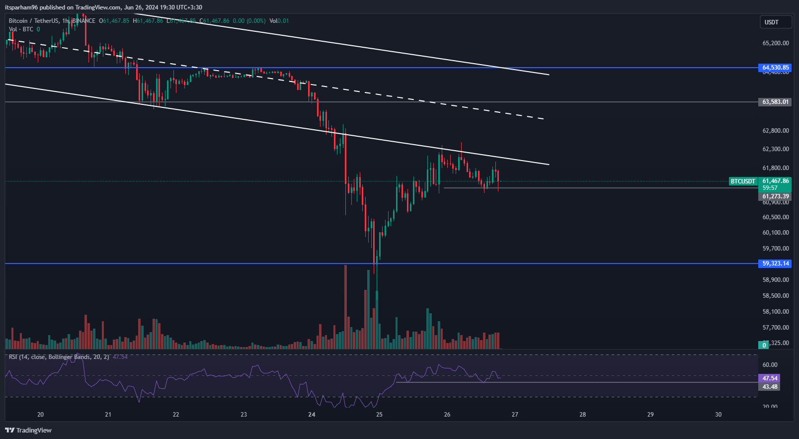 BINANCE:BTCUSDT Chart Image by itsparham96