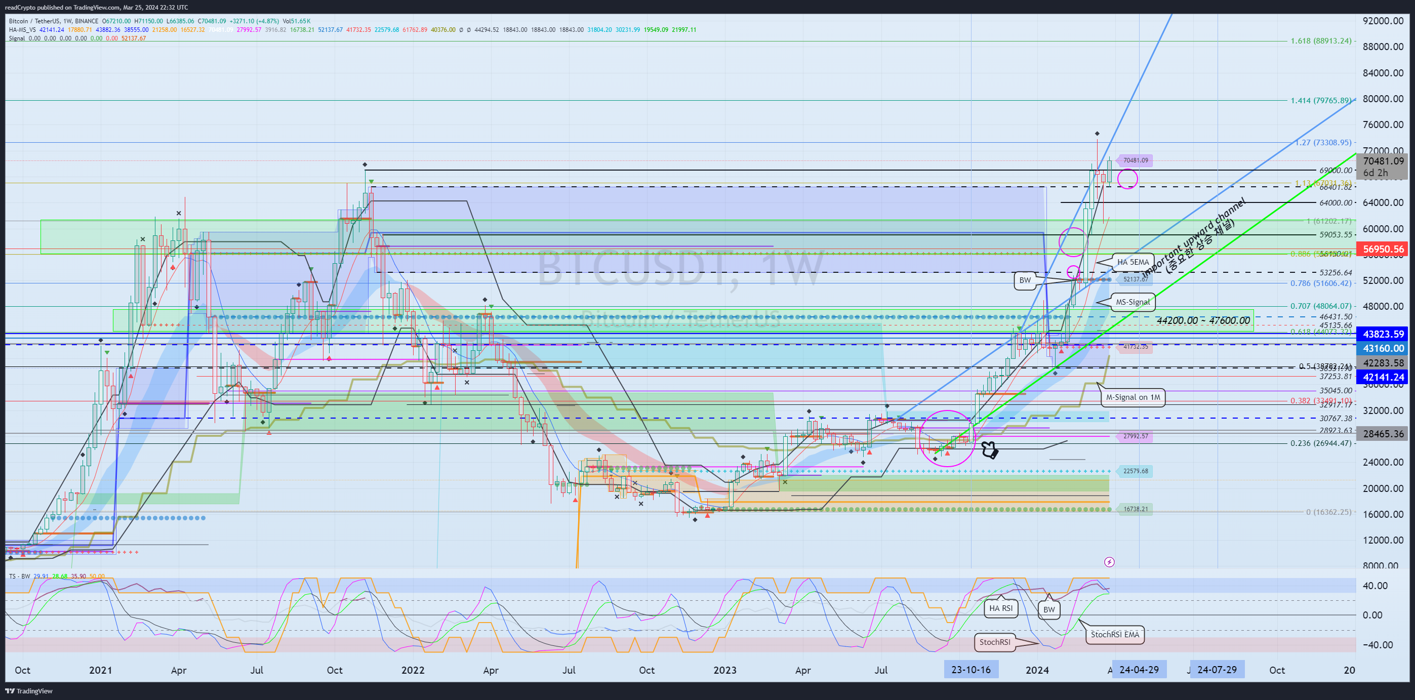 BINANCE:BTCUSDT Chart Image by readCrypto