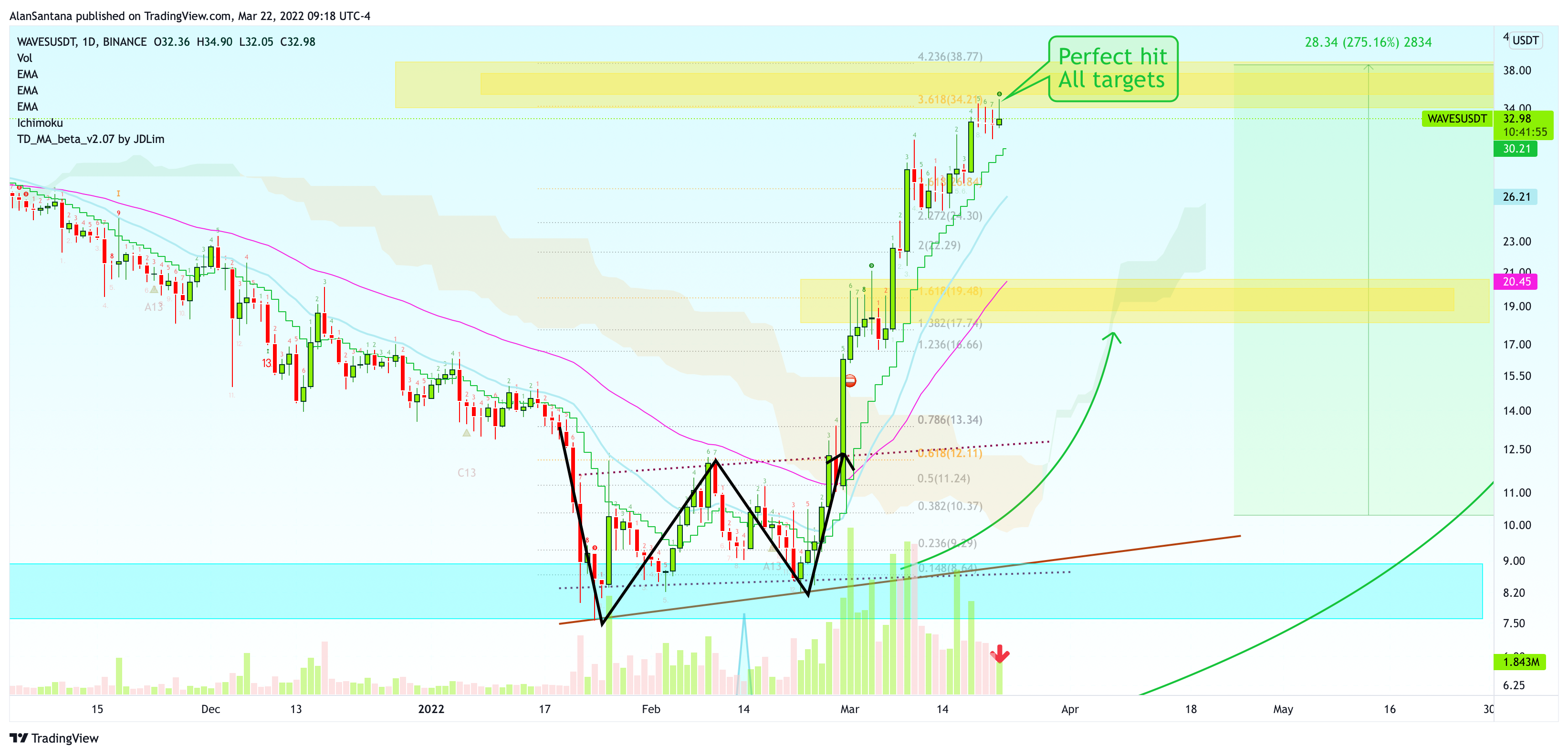 BINANCE:WAVESUSDT Chart Image by MasterAnanda