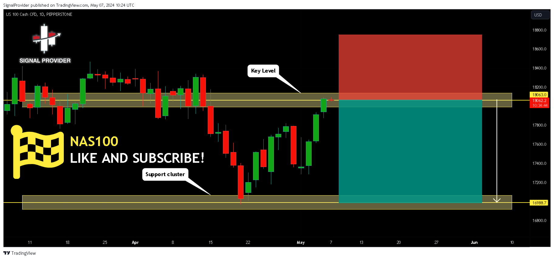 PEPPERSTONE:NAS100 Chart Image by SignalProvider